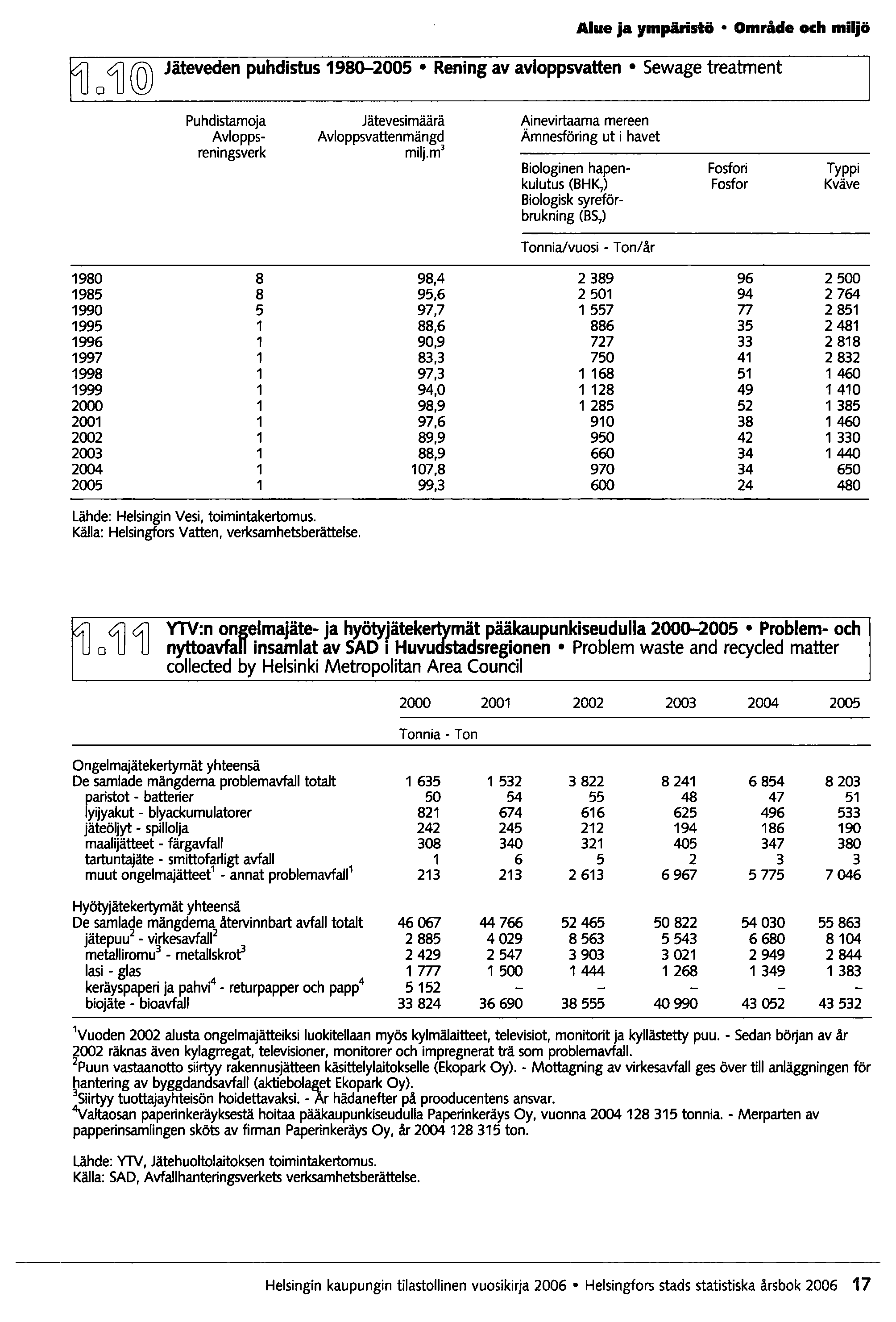 Alue ja ympäristö Område och miljö G1l rq' Jäteveden puhdistus 1980-2005 Rening av avloppsvatten Sewage treatment o U~ Puhdistamoja Avloppsreningsverk Jätevesimäärä Avloppsvattenmängd milj.