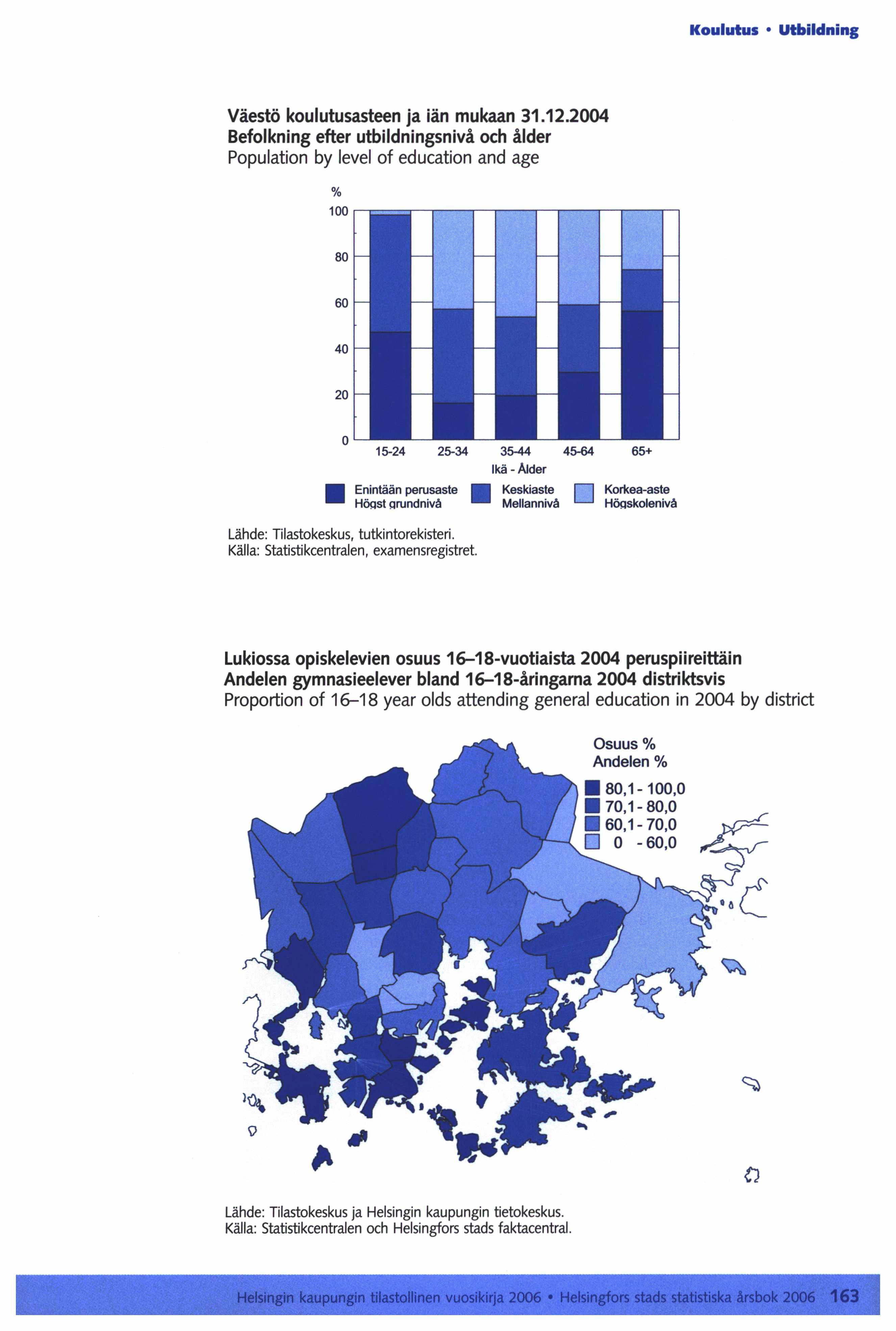 Koulutus Utbildning Väestö koulutusasteen ja iän mukaan 31.12.