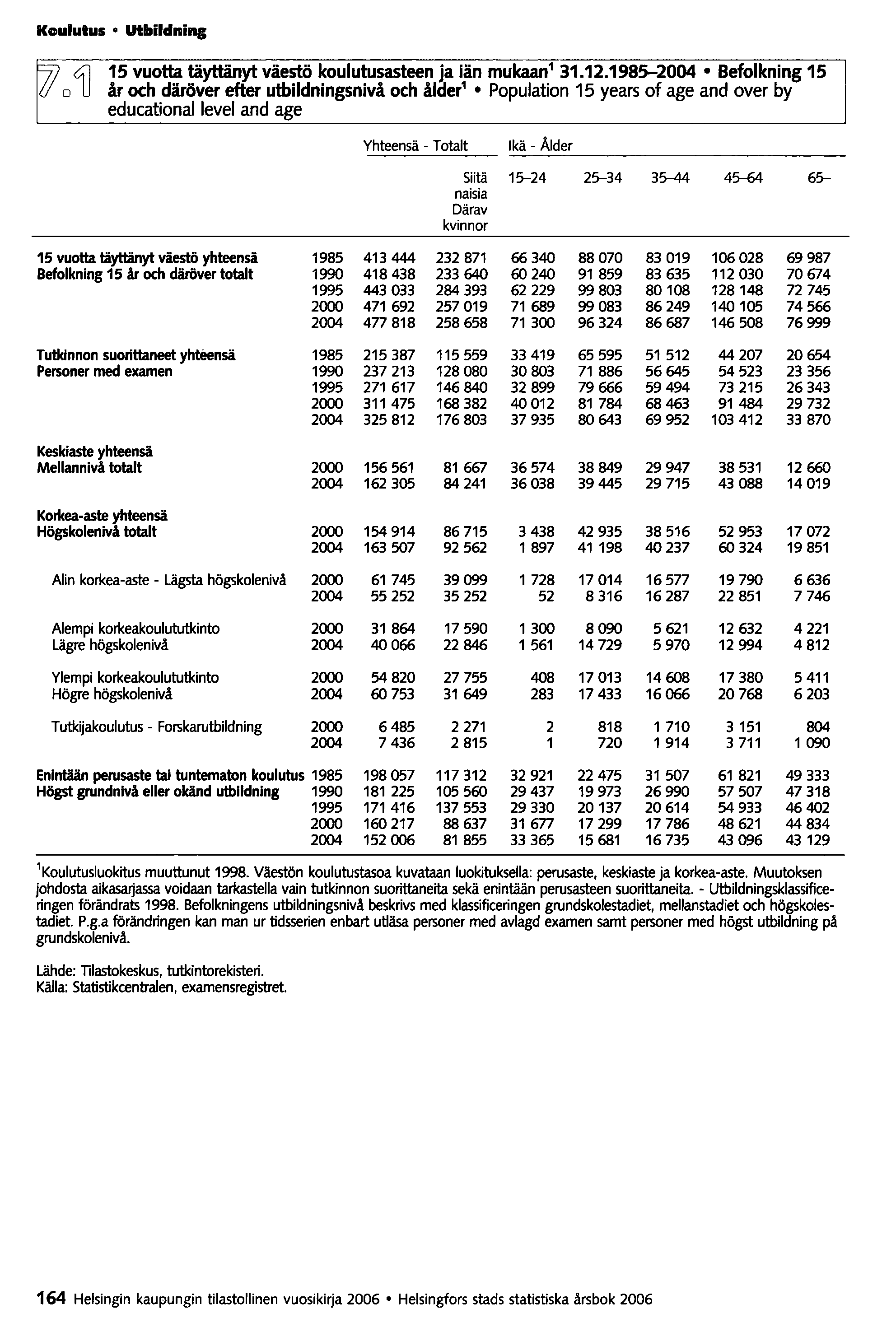 Koulutus utbildninl Wo4J 15 vuotta täyttänyt väestö koulutusasteen ja iän mukaan 1 31.12.