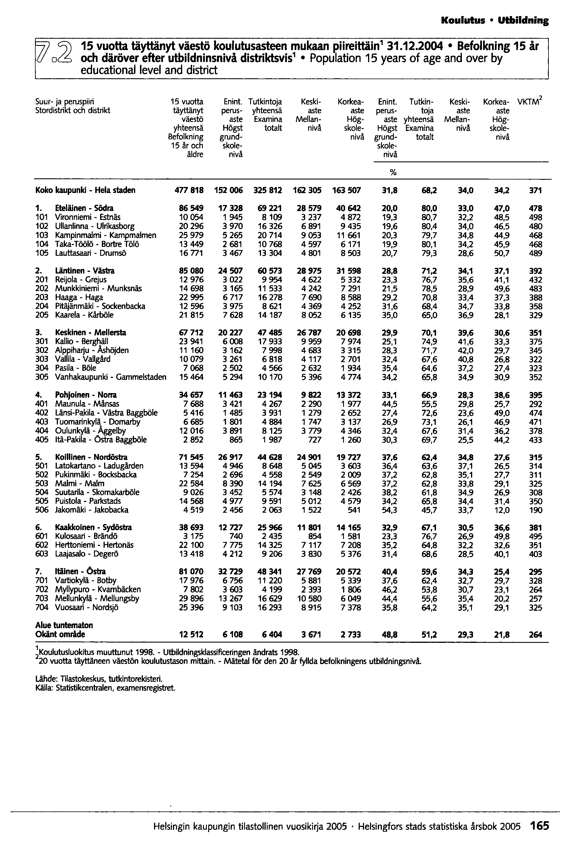 Koulutus utbildninl Wo~ 15 vuotta täyttänyt väestö koulutusasteen mukaan piireittäin1 31.12.