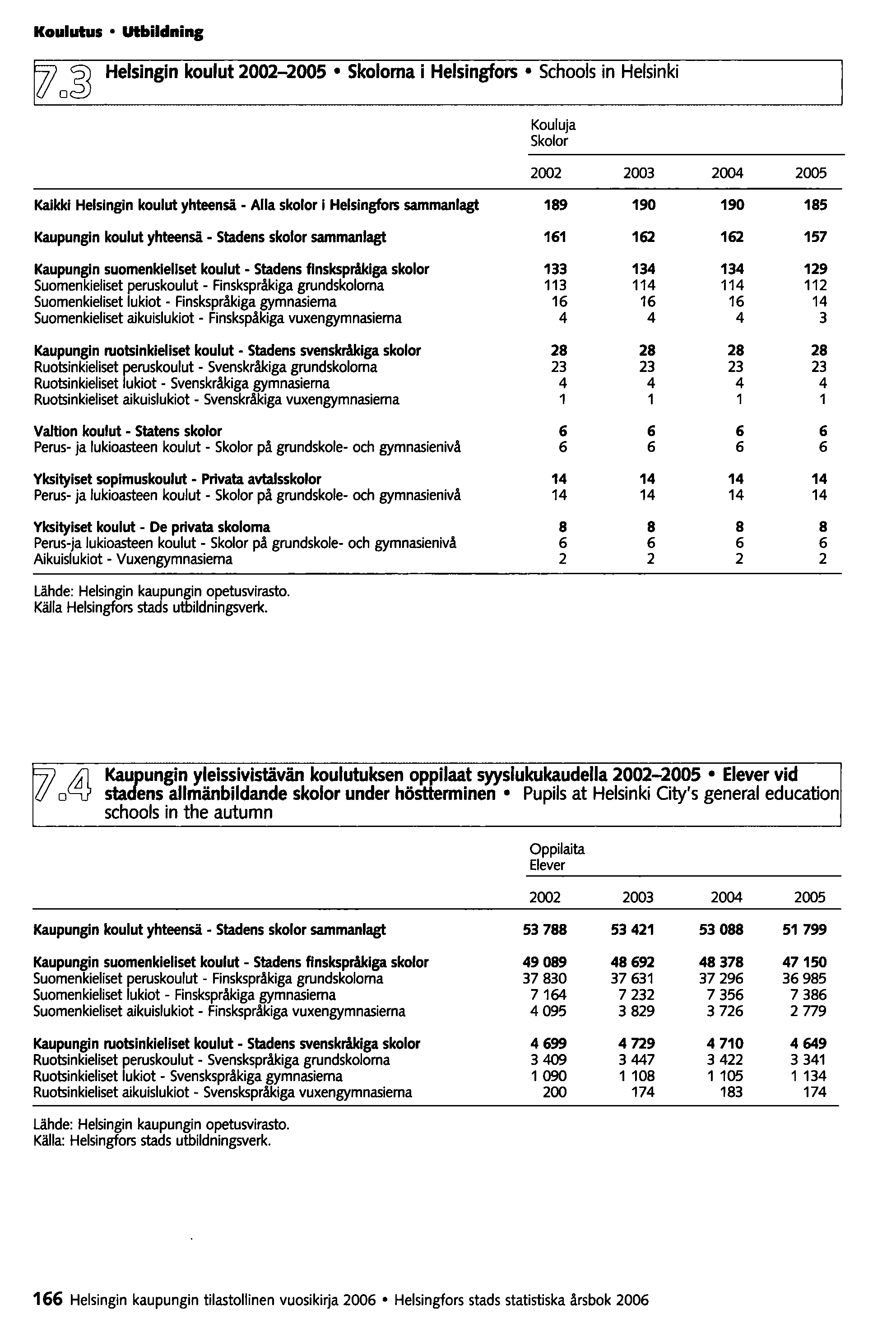 Koulutus utbildning 'S) Helsingin koulut 2002-2005 Skoloma i Helsingfors Schools in Helsinki o~ Kouluja 5kolor 2002 2003 Kaikki Helsingin koulut yhteensä - Alla skolor i Helsingfors sammanlagt 189