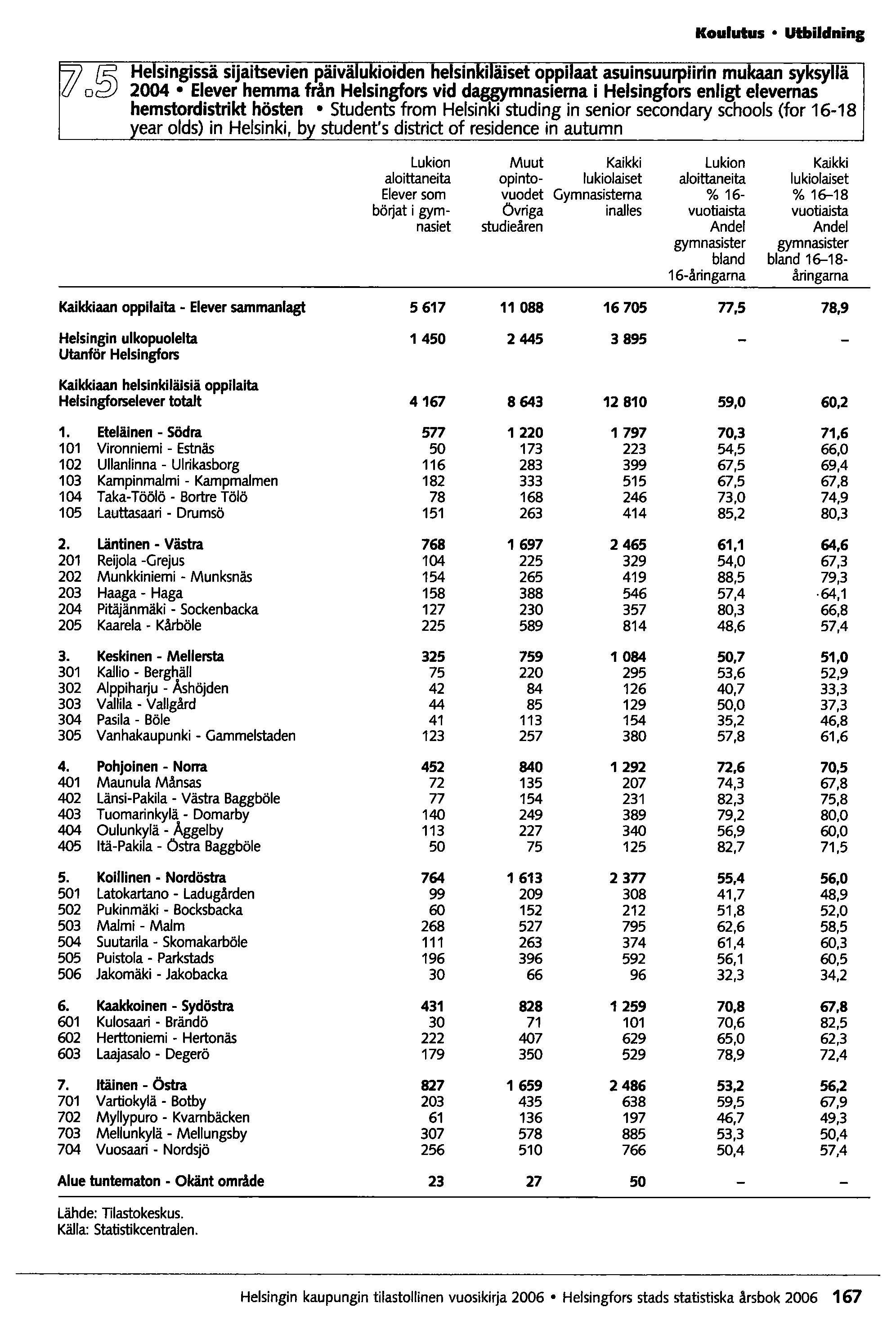 Koulutus utbildninl He singissä sijaitsevien päivä ukioiden helsin i äiset oppi aat asuinsuurpiirin mukaan sy liä 2004 Elever hemma ffån Helsingfors vid daggymnasiema i Helsingfors enligt elevemas