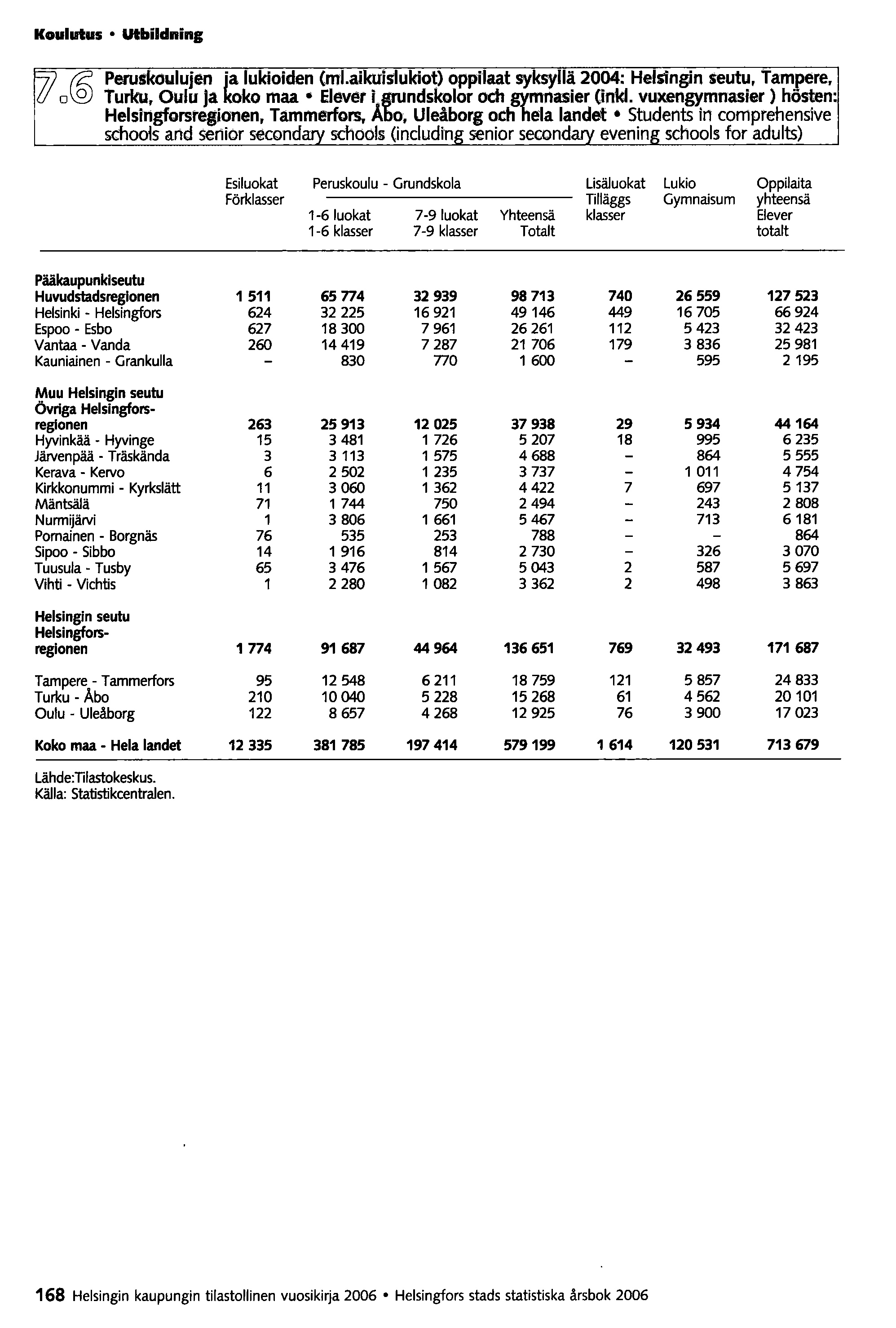 Koulutus utbildning o@ Peruskoulujen La lukioiden Cml.aikuiS'lukiot) oppilaat syksyllä 2004: Helsingin seutu, Tampere, Turku, Oulu ja oko maa E1ever L~ndskolor odt ~mnasier Onki.