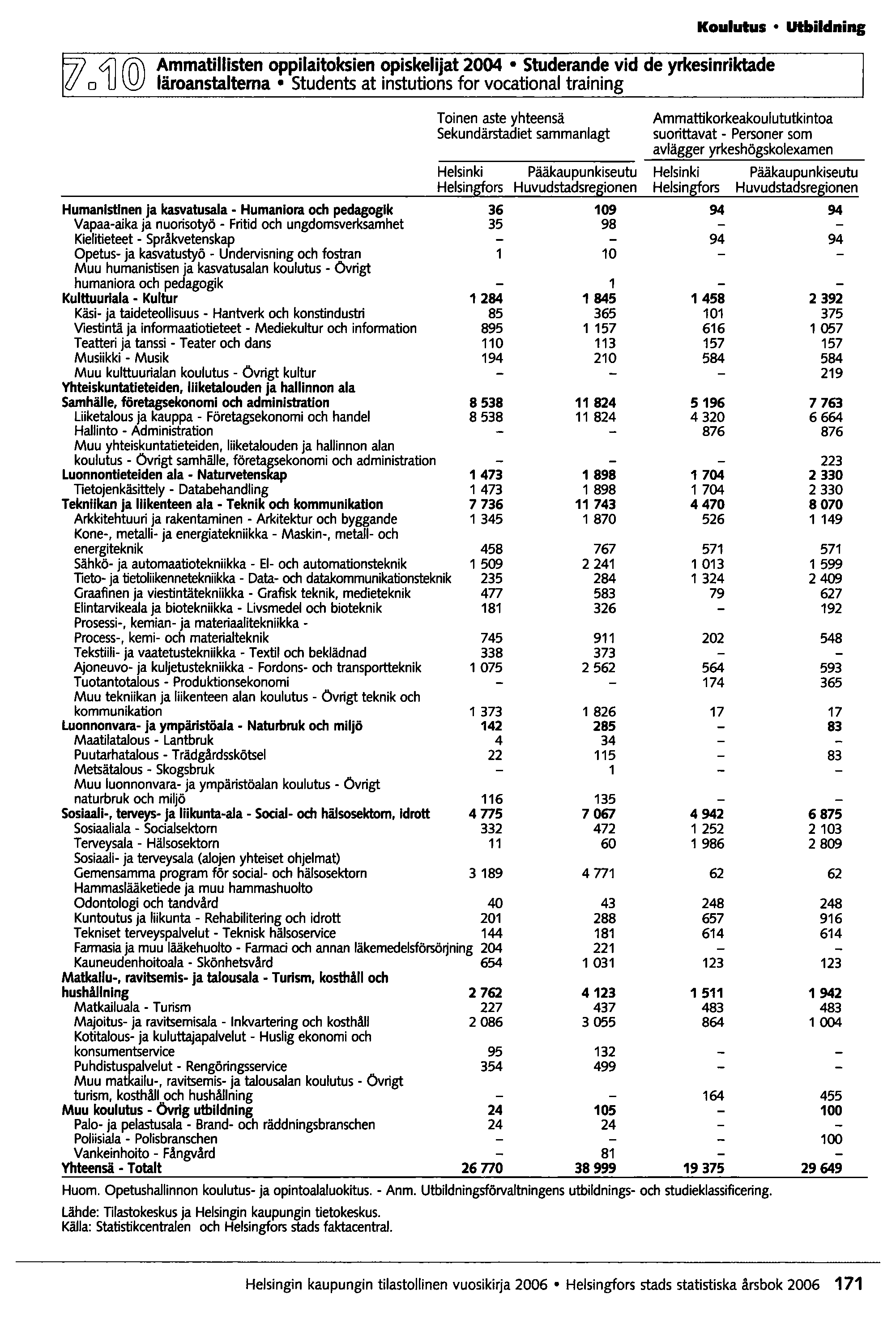 o4j@ Ammatillisten oppilaitoksien opiskelijat 2004 Studerande vid de yrkesinriktade läroanstaltema 5tudents at instutions for vocational training Toinen aste yhteensä Sekundärstadiet sammanlagt