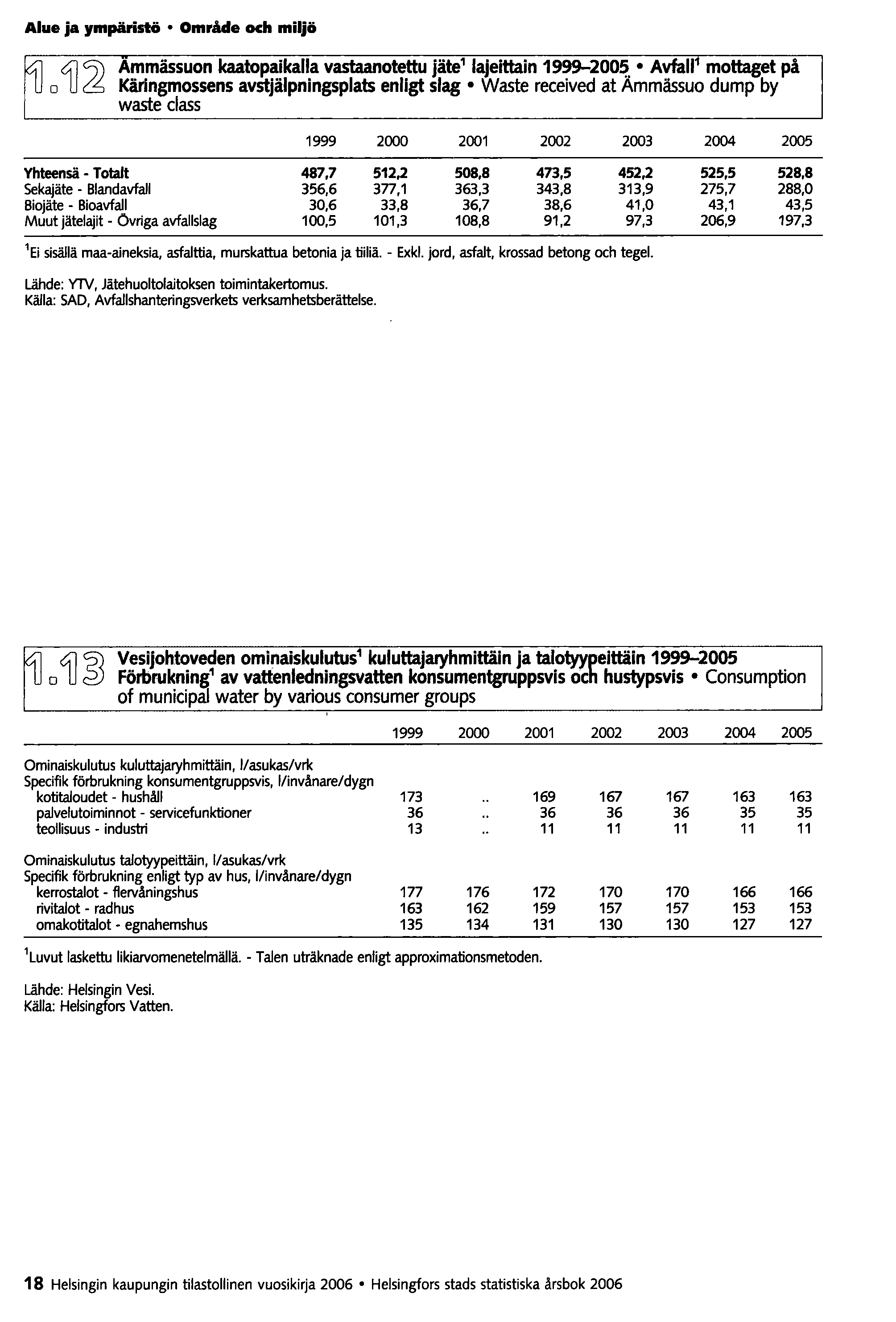 Alue ja ympäristö Område och miljö ~ 4J Cj) Ammässuon kaatopaikalla vastaan otettu jäte 1 lajeittain 1999-200~.