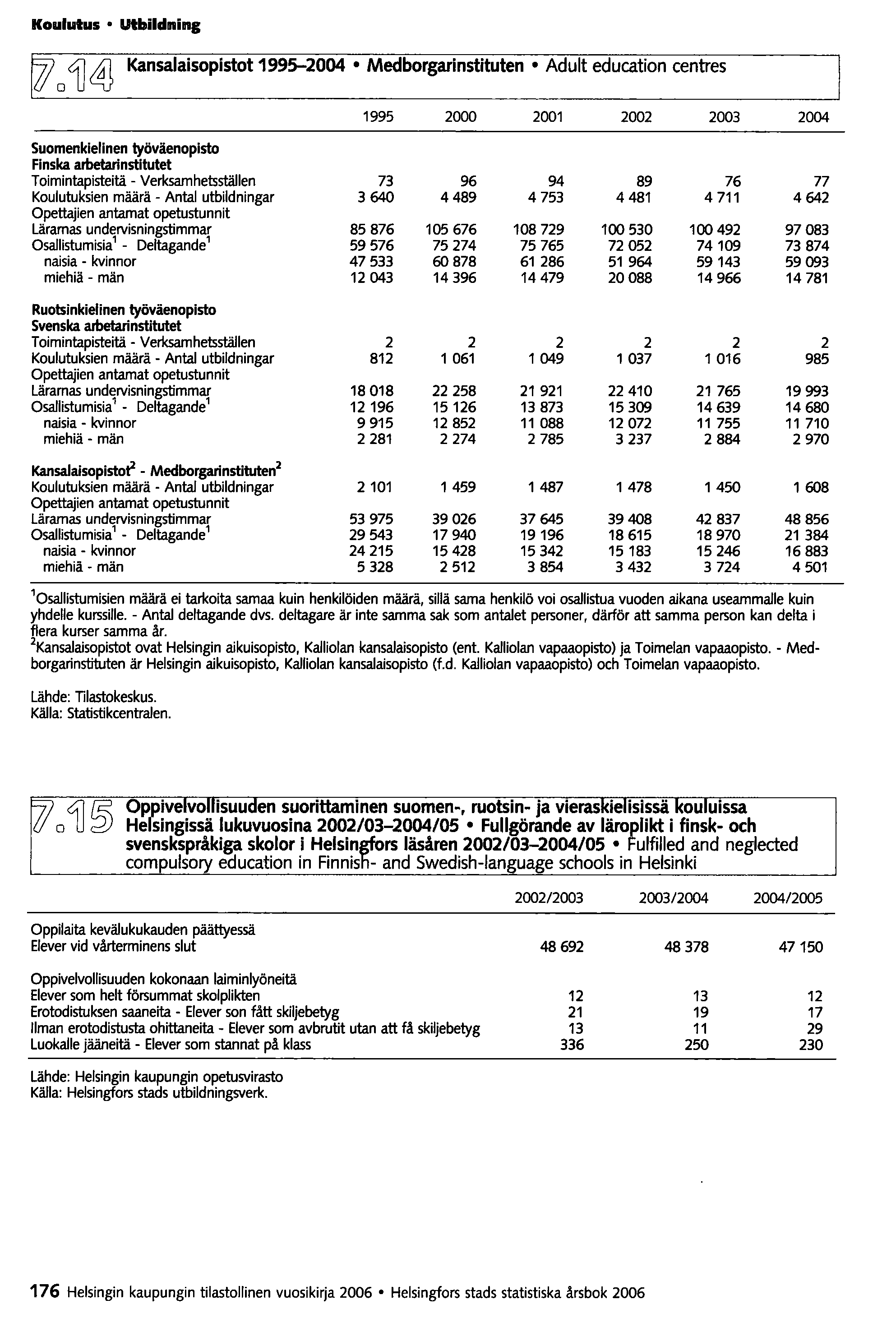 Koulutus UlbildniBlI o4j~ KansaJaisopistot 1995-2004 Medborgarinstituten Adult education centres 1995 2000 2001 2002 2003 2004 Suomenkielinen työväenopisto Finska arbetarinstltutet Toimintapisteitä -