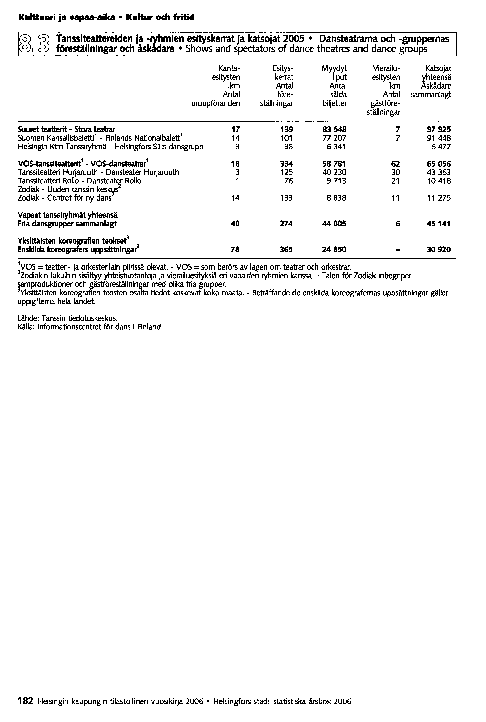 Kulttuuri ja vapaa-ailca Kullur och fritid Tanssiteattereiden ja -ryhmien esityskerrat ja katsojat 2005 Dansteatrama och -gruppemas föreställningar och åskådare Shows and spectators af dance theatres