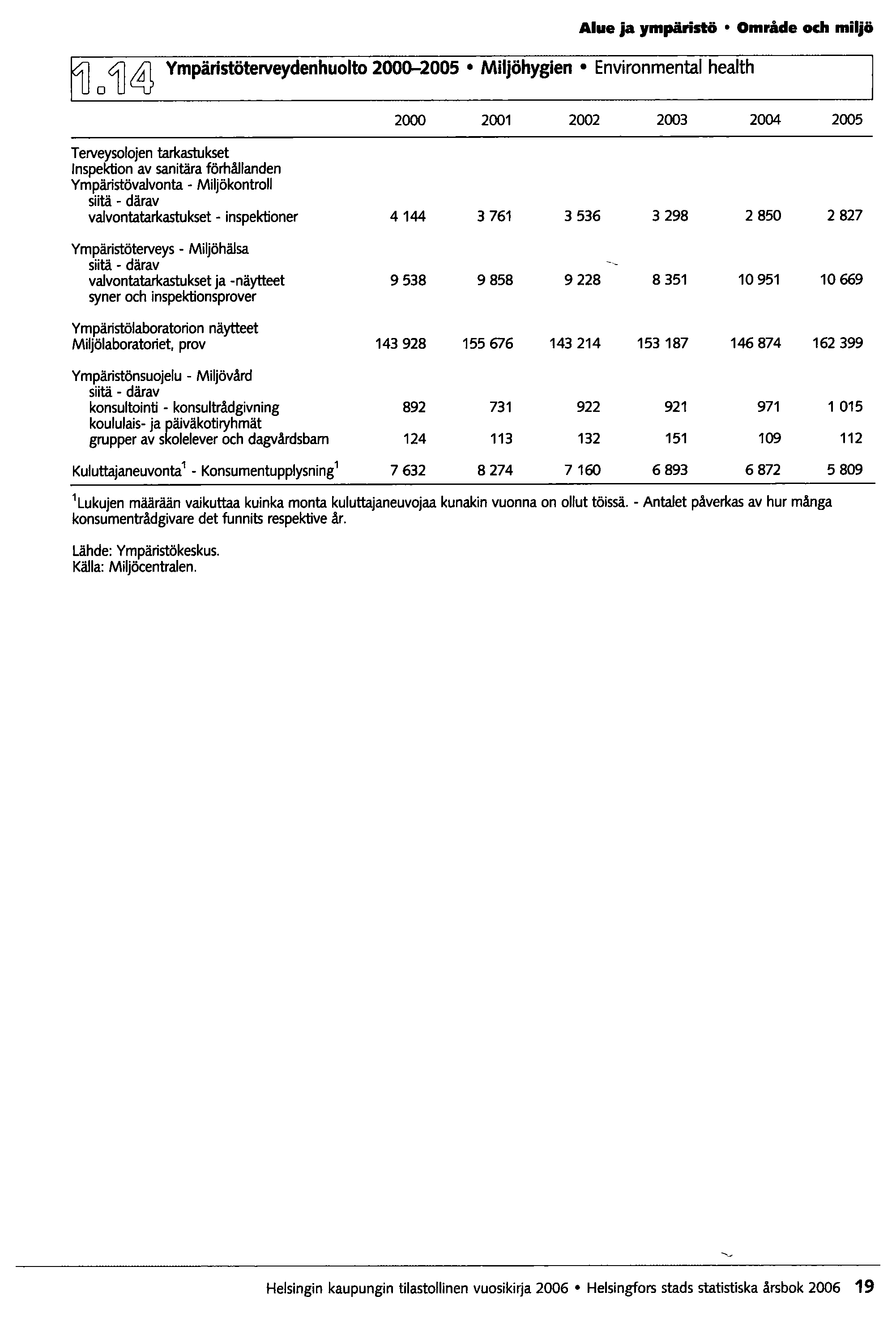 Alue ja ympäristö Områcle och miljö o4j~ Ympäristöterveydenhuolto 2000-2005 Miljöhygien Environmental health 2000 2001 2002 2003 2004 2005 Terveysolojen tarkastukset Inspektion av sanitära