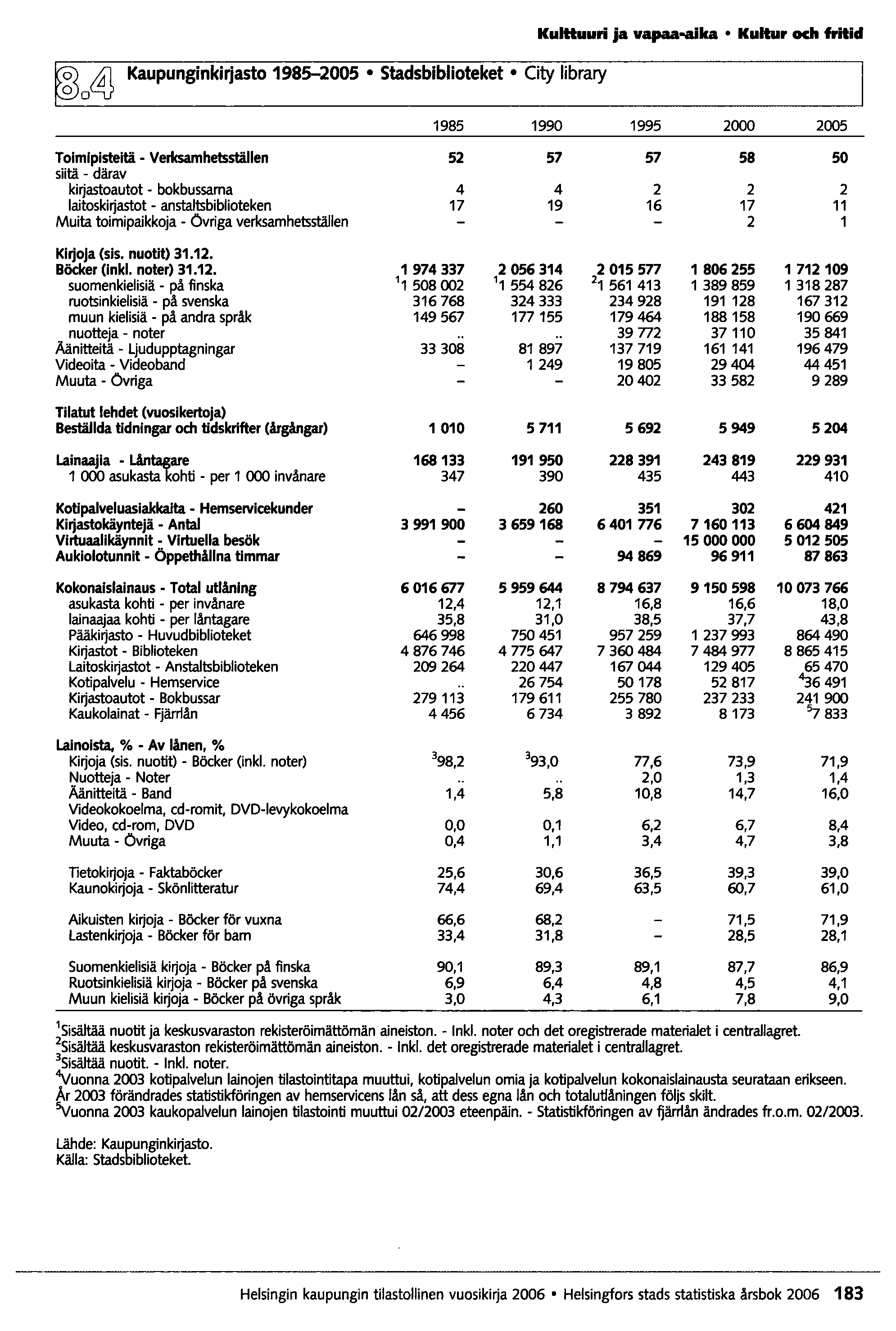 Kaupunginkirjasto 1985-2005 Stadsbiblioteket City library Kulttuuri ja vapaa-aika Kullur och fritid 1985 1990 1995 2000 2005 Toimipisteitä - Verlcsamhetsställen 52 57 57 58 50 siitä - därav