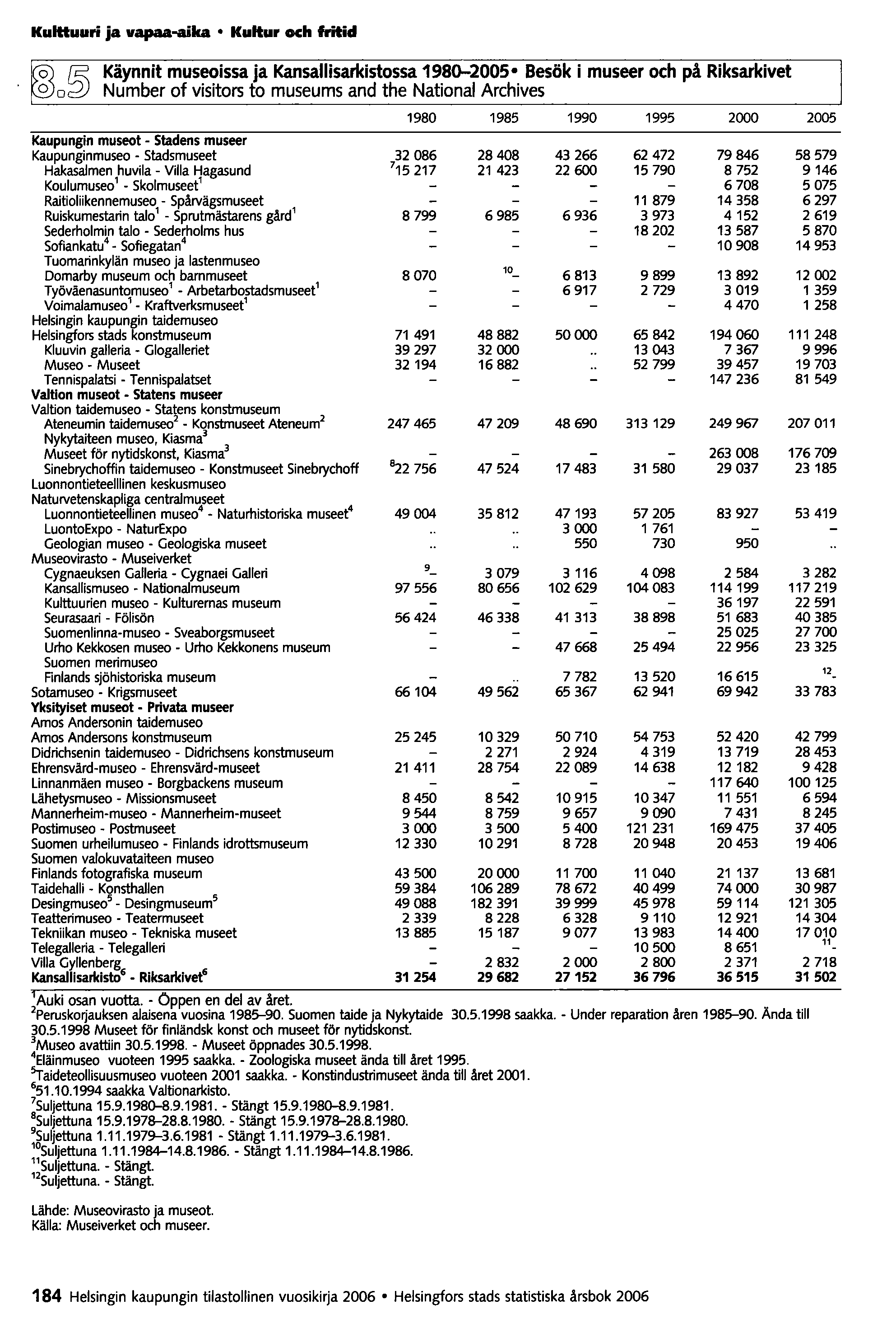 Kulttuuri ja vapaa-aika Kullur och fritid g o~ Käynnit museoissa ja Kansallisarkistossa 1980-2005- Besök i museer och på Riksarkivet Number of visitors to museums and the National Archives 1980 1985