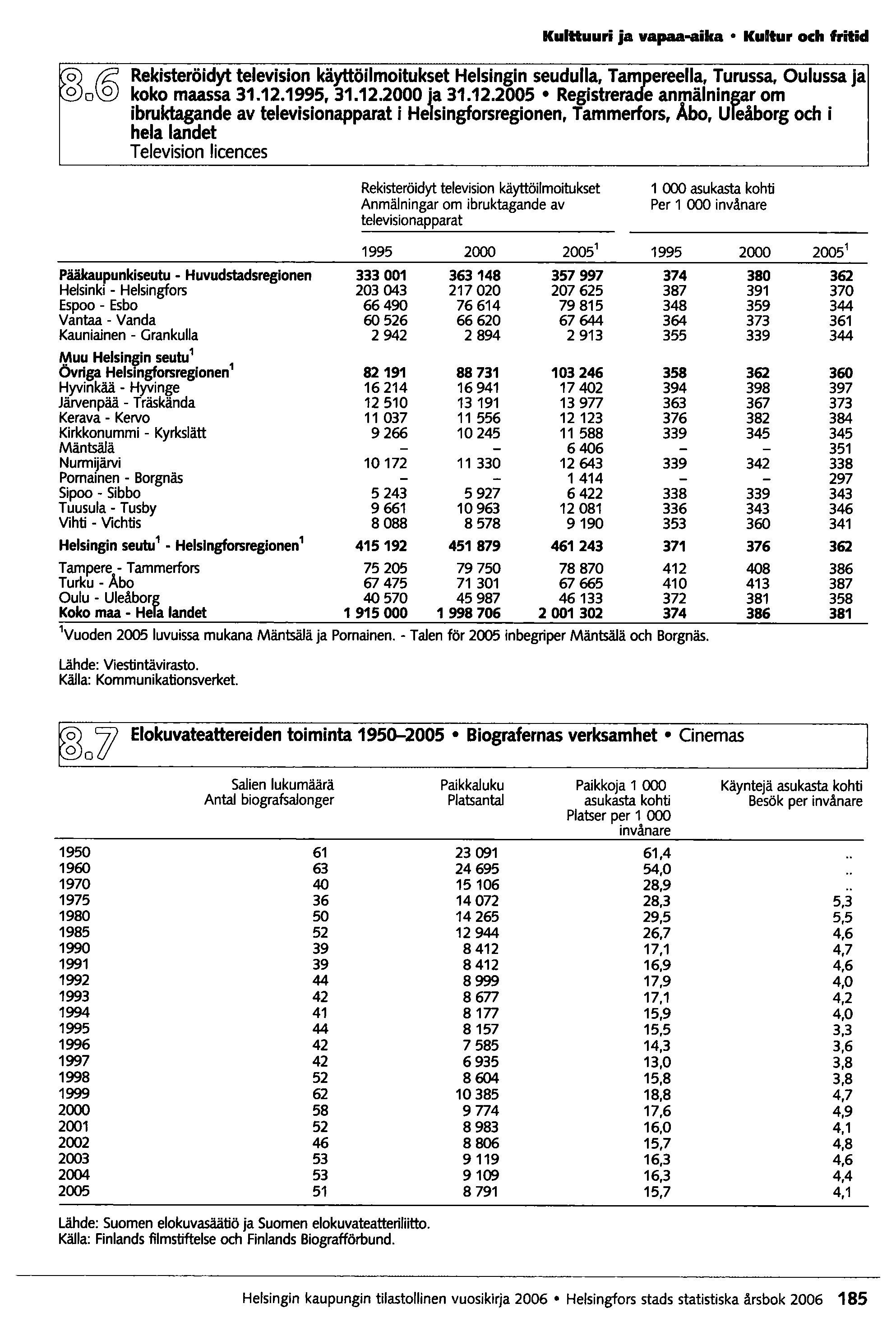 Kulttuuri ja vapaa-aika Kultur och fritid Rekisteröidyt television käyttöilmoitukset Helsingin seudulla, Tampereella, Turussa, Oulussa Ja koko maassa 31.12.