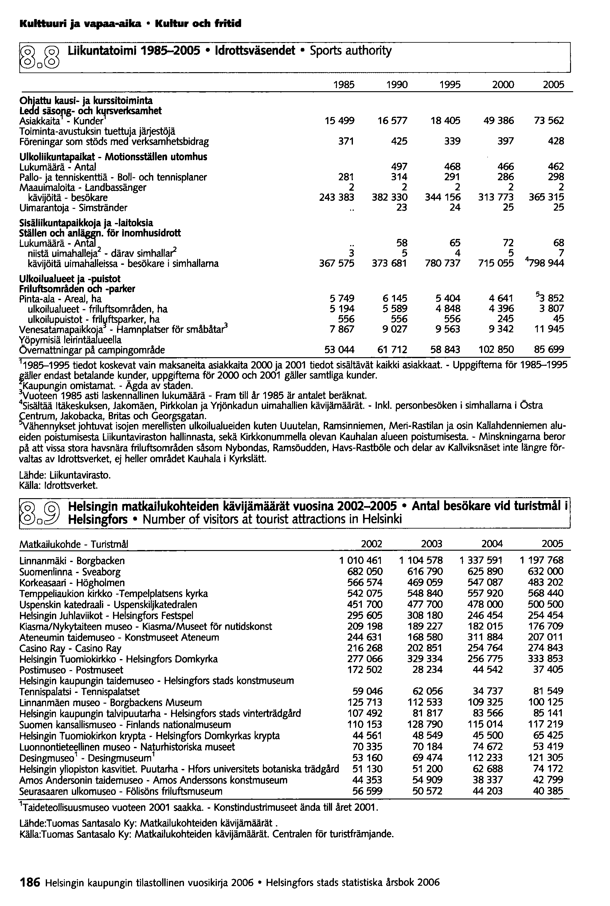 Kulttuuri ja vapaa-aika Kultur och fritid Liikuntatoimi 1985-2005 Idrottsväsendet 5ports authority Ohjattu kausi- ja kurssitoiminta Ledd säso.