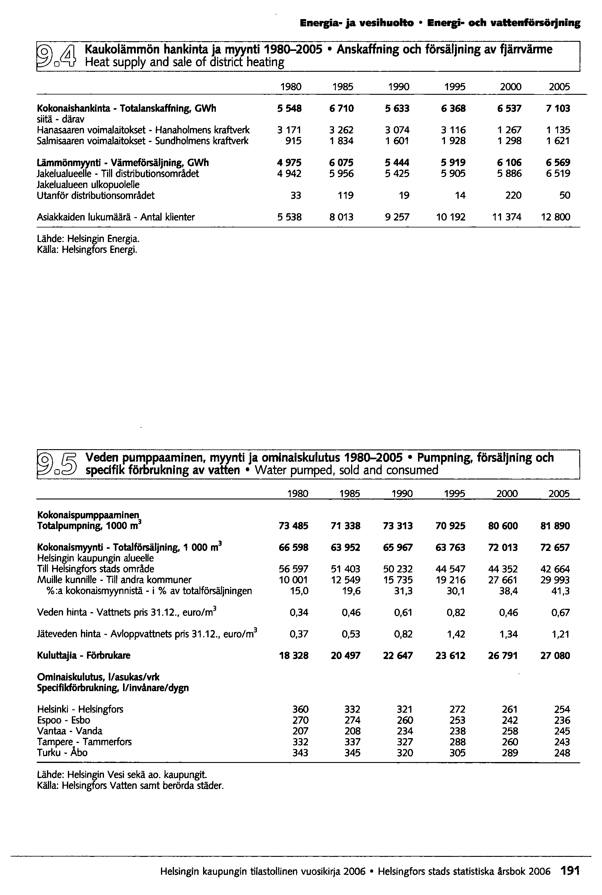 Energia- ja vesihuolto Enerp- och vattenförsörjnins Kaukolämmön hankinta ja myynti 1980-2005 Anskaffning och försäljning av fjänvärrne Heat supply and sale af district heating 1980 1985 1990 1995