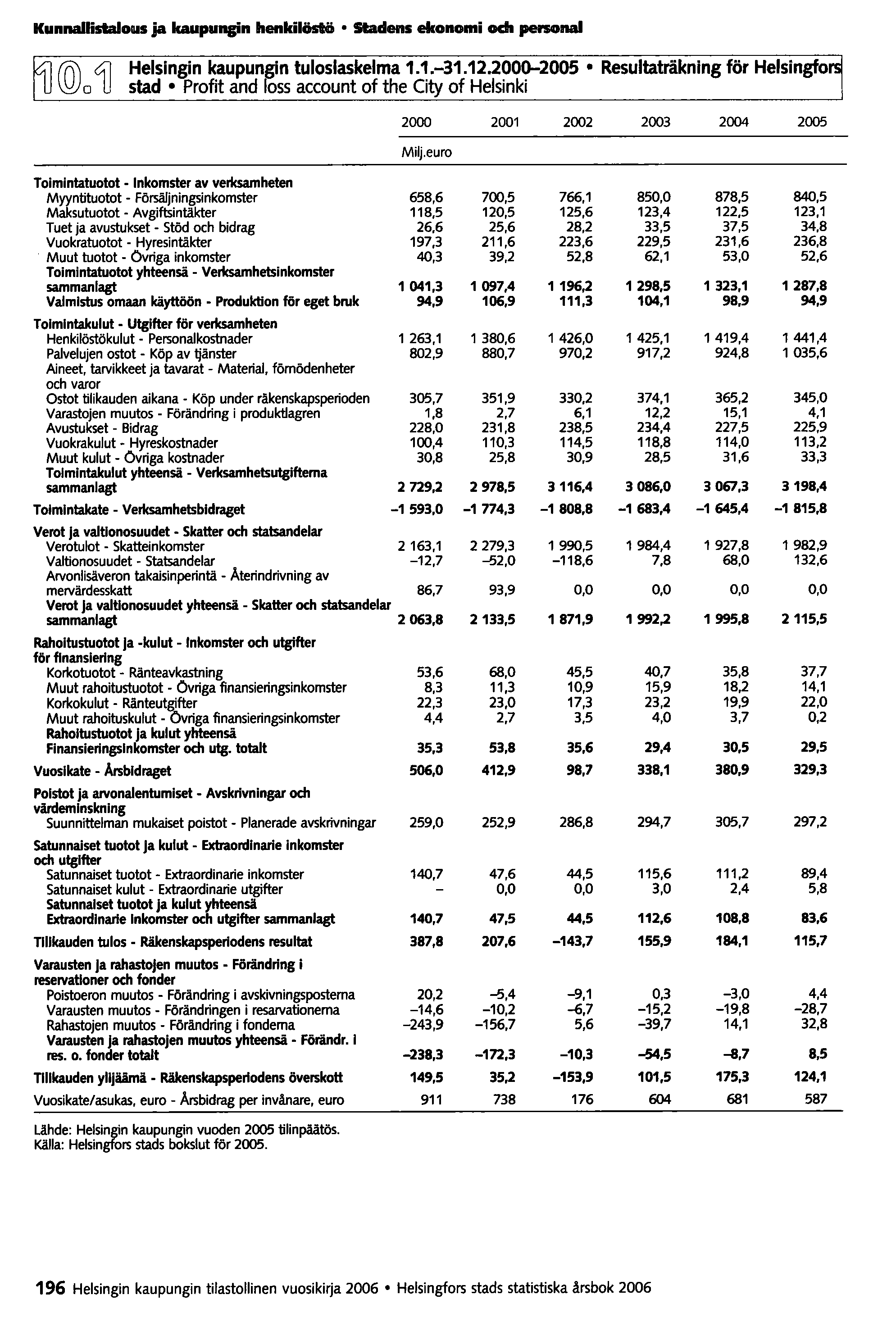 Kunnallistalollls ja kaupunpn henkilöstö Stadens ekonomi och personai @o4] Helsingin kaupungin tuloslaskelma 1.1.-31.12.