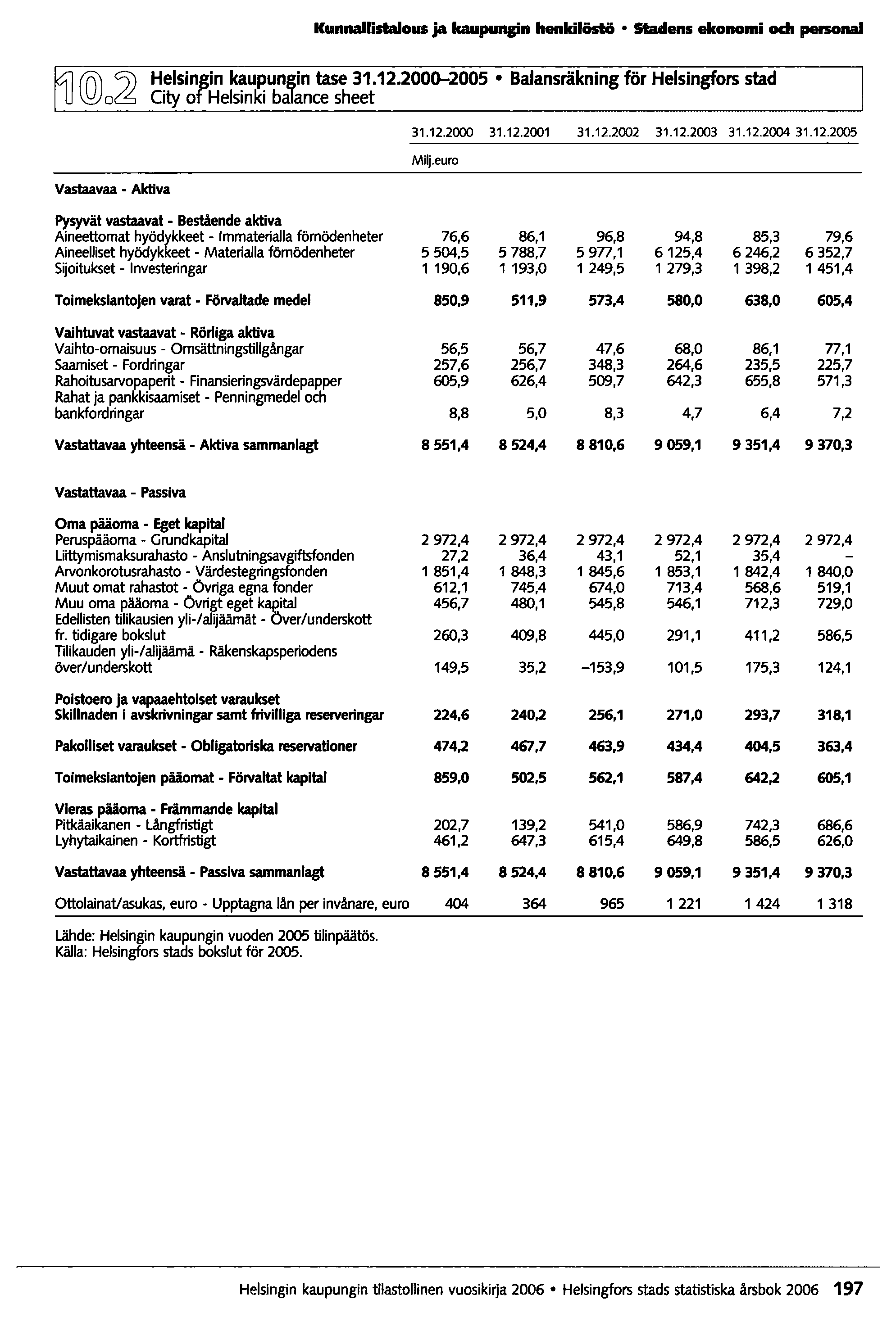 KunnalIistalous ja kaupunpn henkilöstö Staclens ekonomi och personai @o& Helsin~in kaupun~in tase 31.12.2000-2005 Balansräkning för Helsingfors stad City 0 HelsinKi ba ance sheet 31.12.2000 31.12.2001 31.