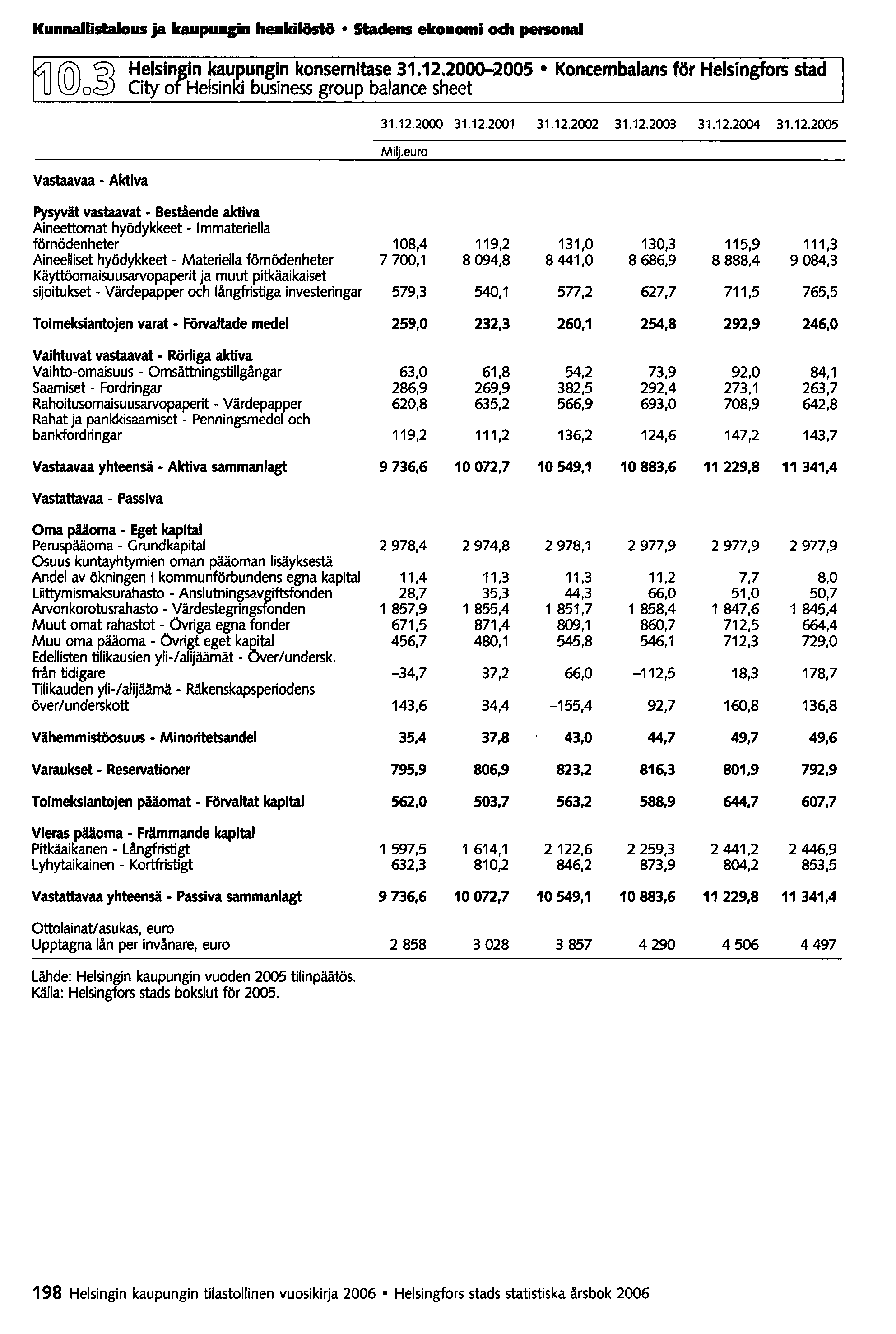 Kunnallistalous ja kaupunsin henkilöstö Stadens ekonomi och penonal @o~ Helsin~in kaupungin konsemitase 31.12.