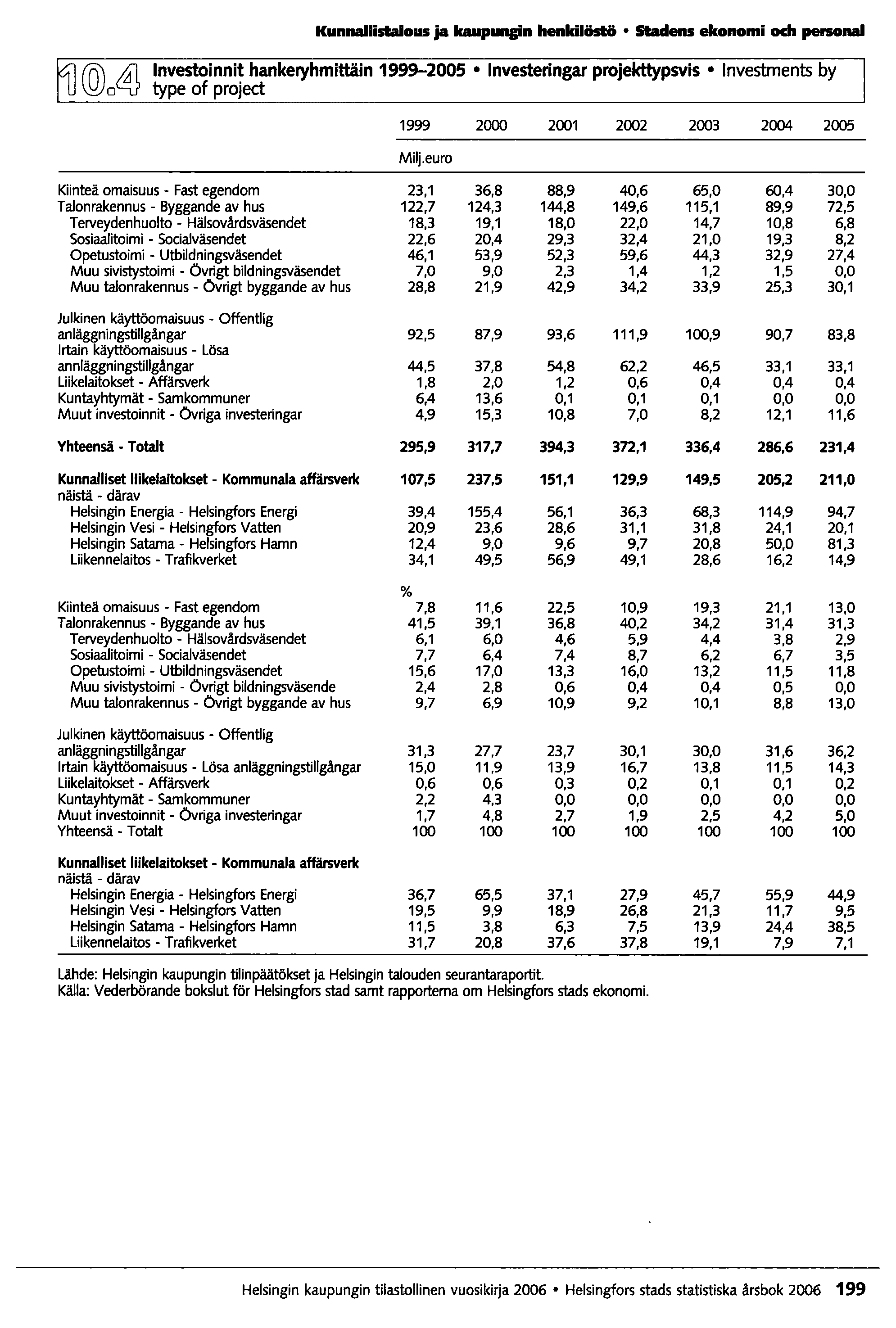 Kunnallistalous ja kaupungin henkilöstö Stadens ekonomi och personai @o~ Investoinnit hankeryhmittäin 1999-2005 Investeringar projekttypsvis Investments by type af praject 1999 2000 2001 2002 2003