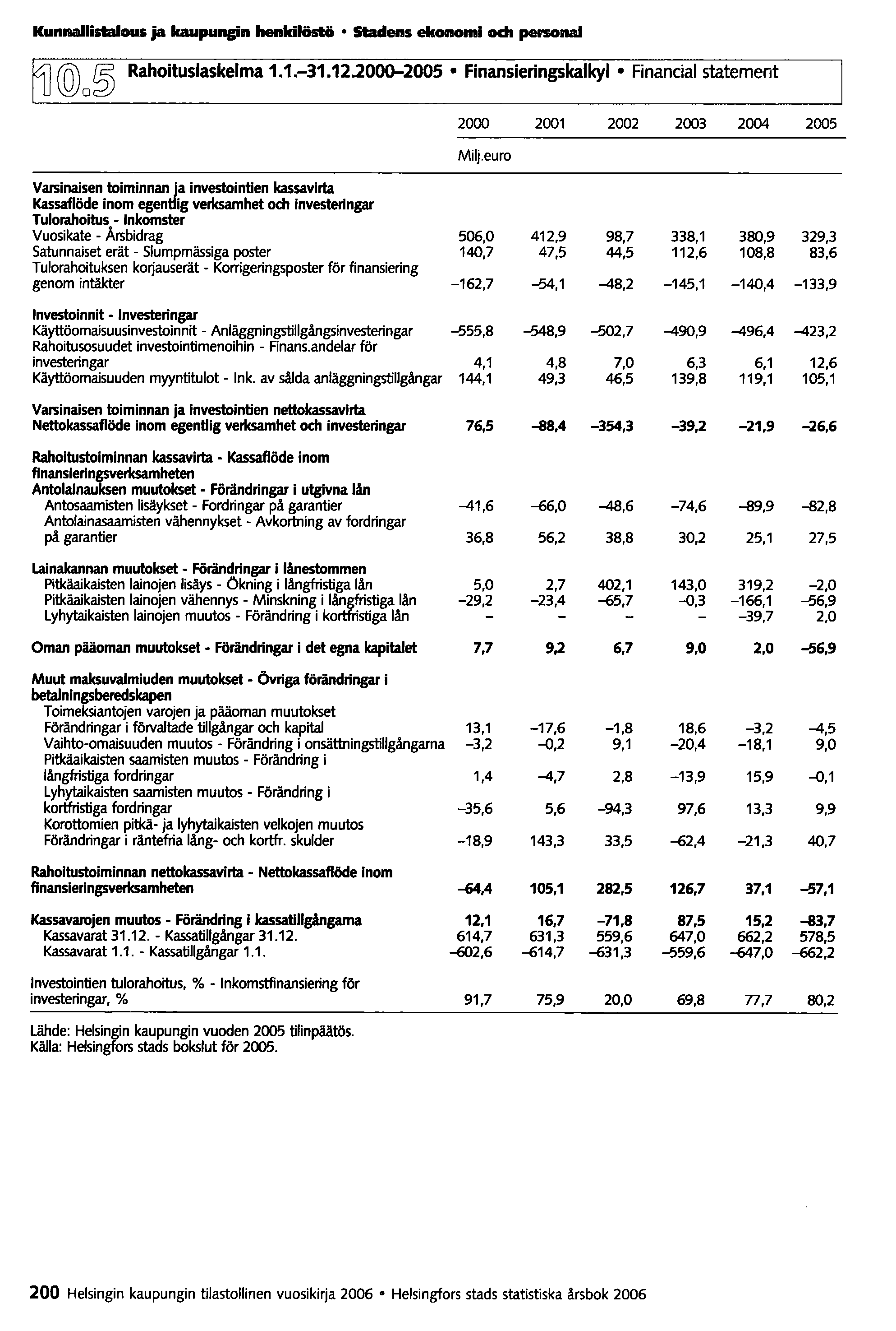 Kunnallistalous ja kaupurq;in henkilöstö Staclens ekonomi och personai @o~ Rahoituslaskelma 1.1.-31.12.2000-2005 Finansieringskalkyl Financial statement 2000 2001 2002 2003 2004 2005 Milj.