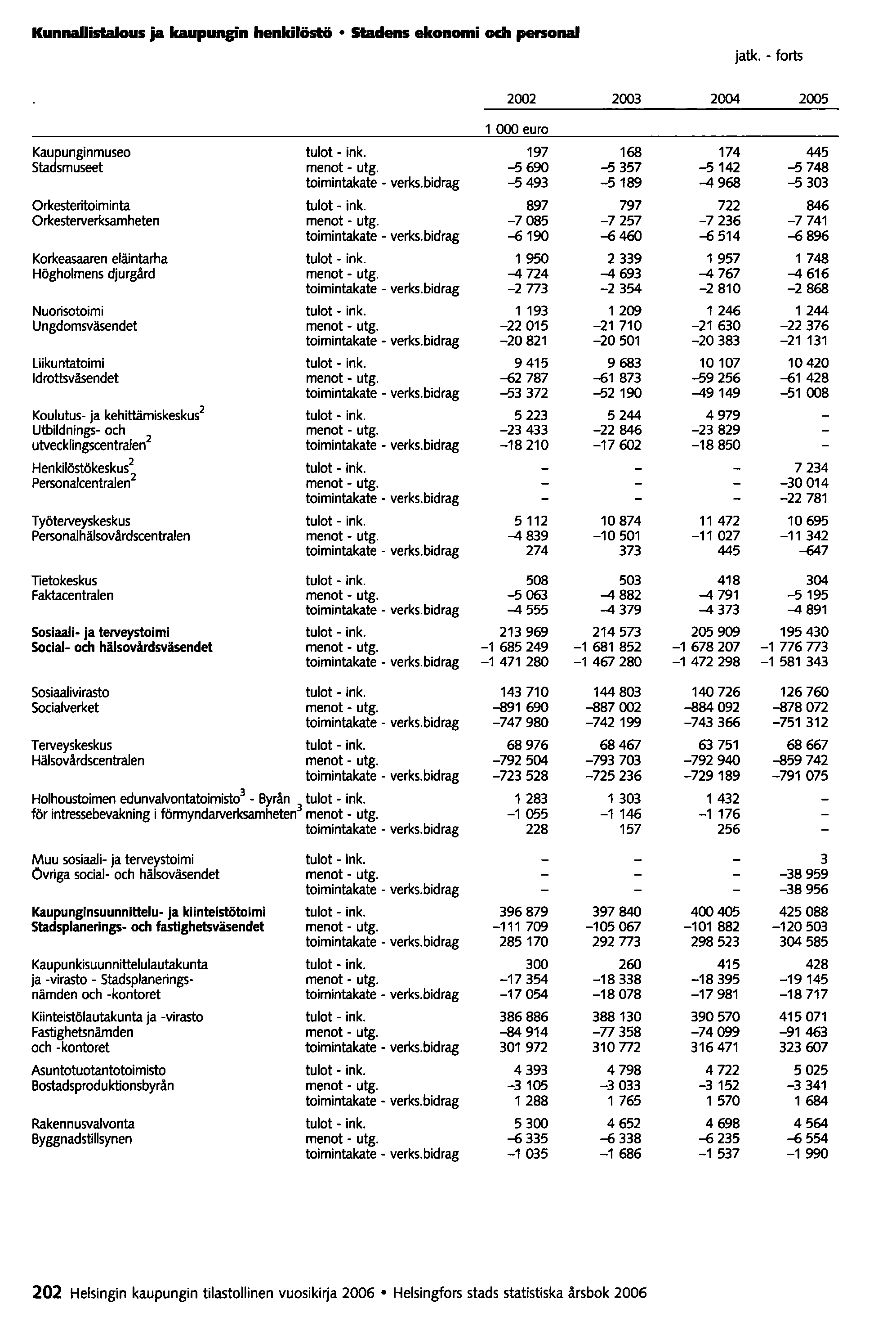Kunnallistalous ja kaupuncin henkilöstö Staclens ekonomi och personai jatko - forts 2002 2003 2004 2005 1 000 euro Kaupunginmuseo tulot - ink. 197 168 174 445 Stadsmuseet menot - utg.