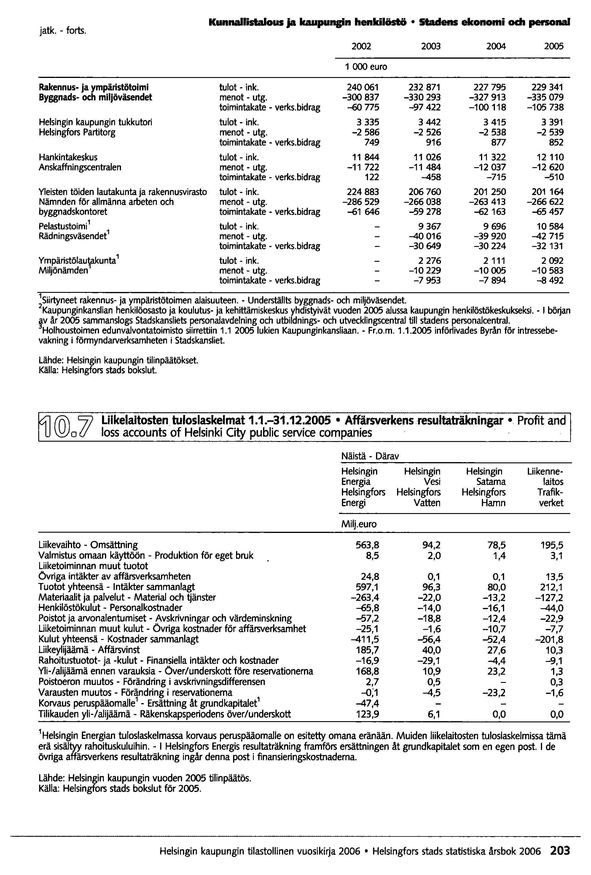 jatko - forts. Kunnallistalous ja kaupungin henkilöstö stadens ekonomi och penonal 2002 2003 2004 2005 1 000 euro Rakennus- ja ympäristötoimi Byggnads- och miljöväsendet tulot - ink. menot - utg.