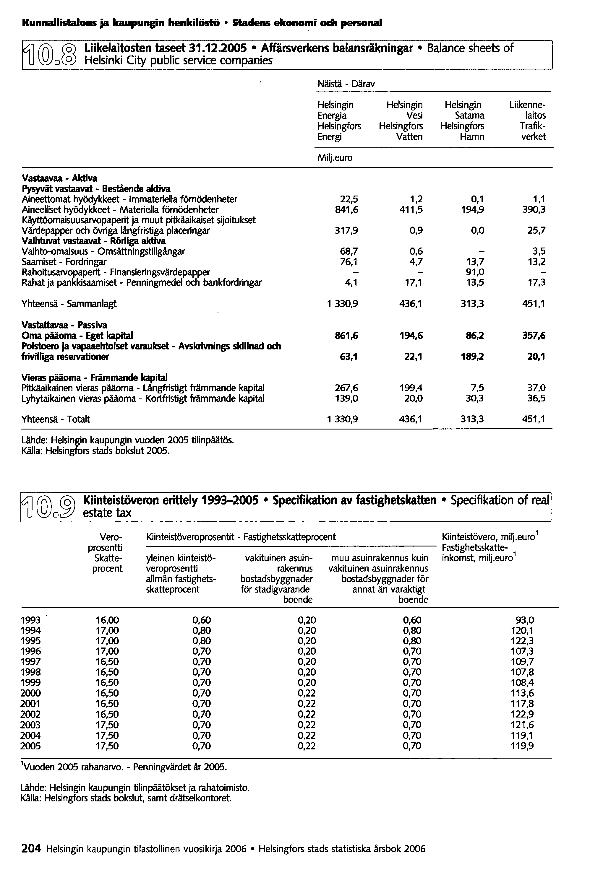 Kunnallistalous ja kaupungin henkilöstö Staclens ekonomi och personai Liikelaitosten taseet 31.12.