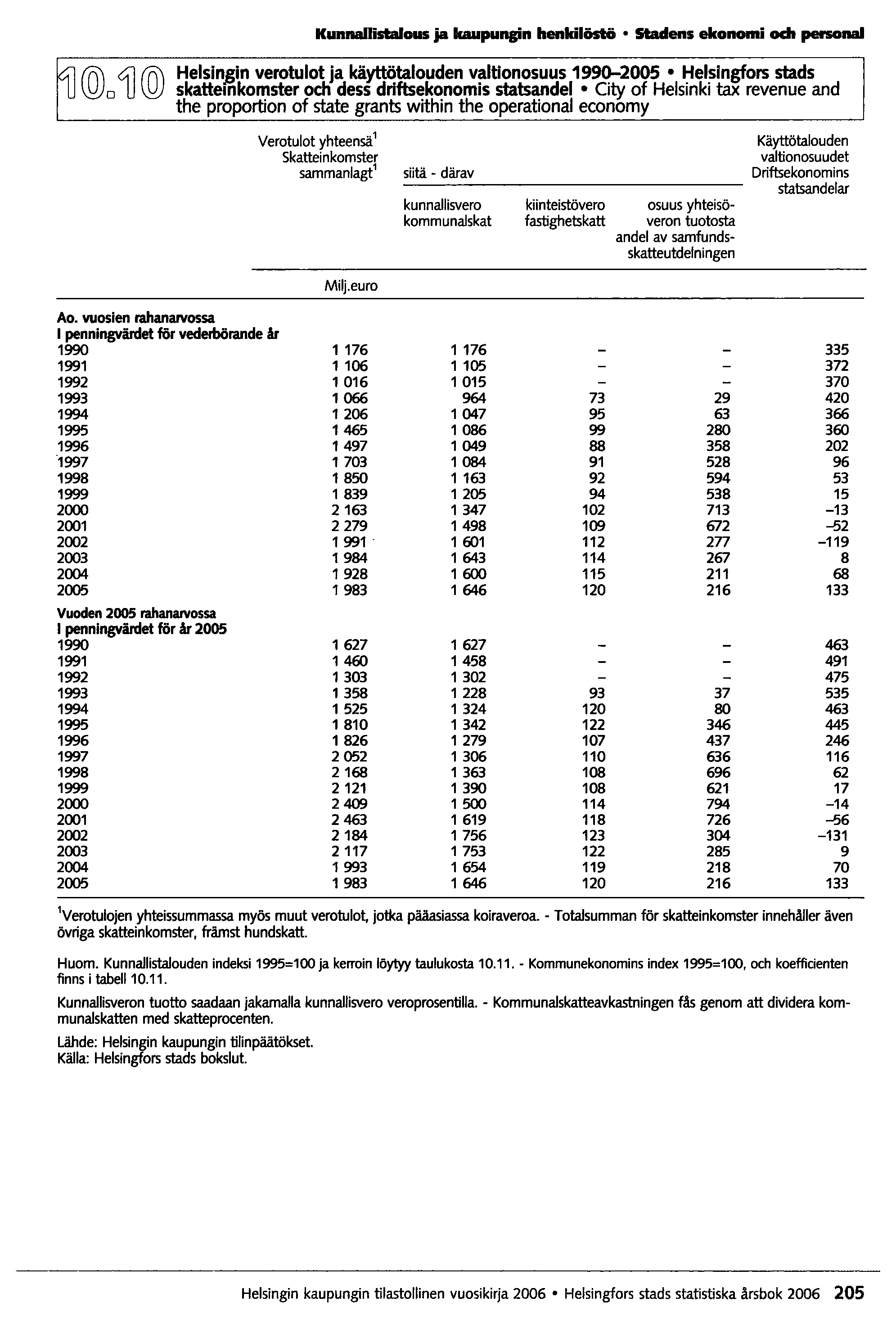 Kunnallistalous ja kaupungin henkilöstö Stadens ekonomi och personai ~@o4j@ HelslnBin verotulot ja kä~talouden valtionosuus 1990-2005 Helsingfors stads skattemkomster om dess driftsekonomis