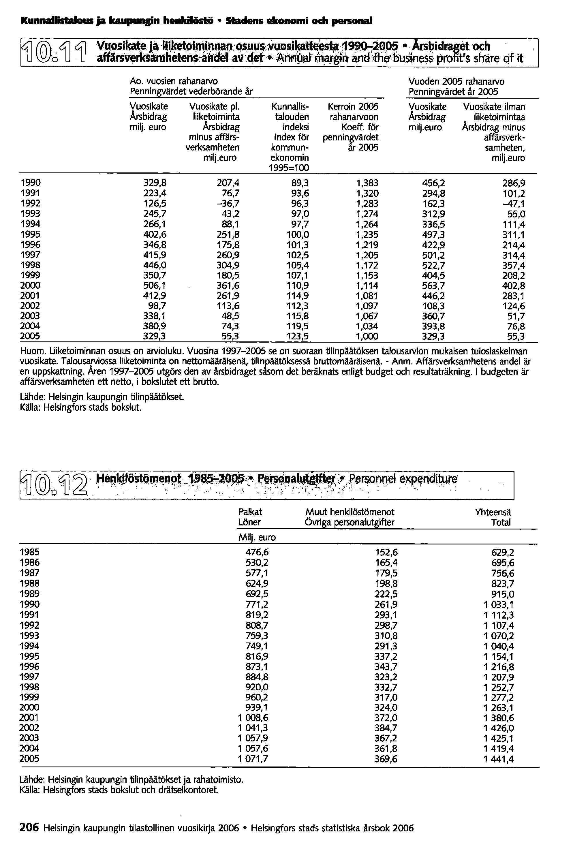 Kunnallistalous ja kaupunsin henkilöstä stadens ekonomi och personai Ao. vuosien rahanarvo Vuoden 2005 rahanarvo Penningvärdet vederbörande år Penningvärdet år 2005 Vuosikate Vuosikate pl.