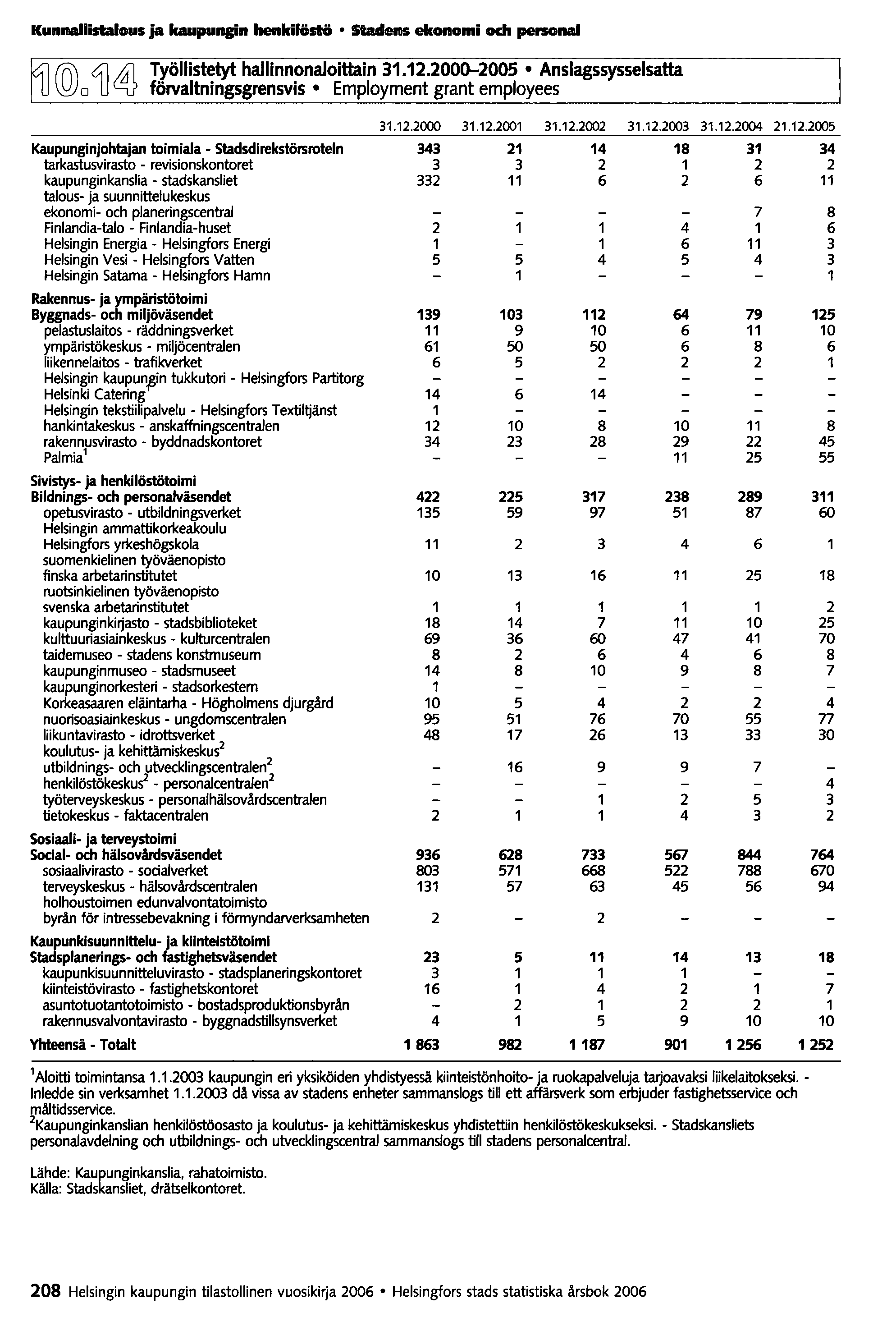 Kunnallistalous ja kaupungin henkilöstö Stadens ekonomi och personai @o4j~ Työllistetyt hajlinnonaloittain 31.12.2000-2005 Anslagssysselsatta förvaltningsgrensvis Employment grant employees 31.12.2000 31.