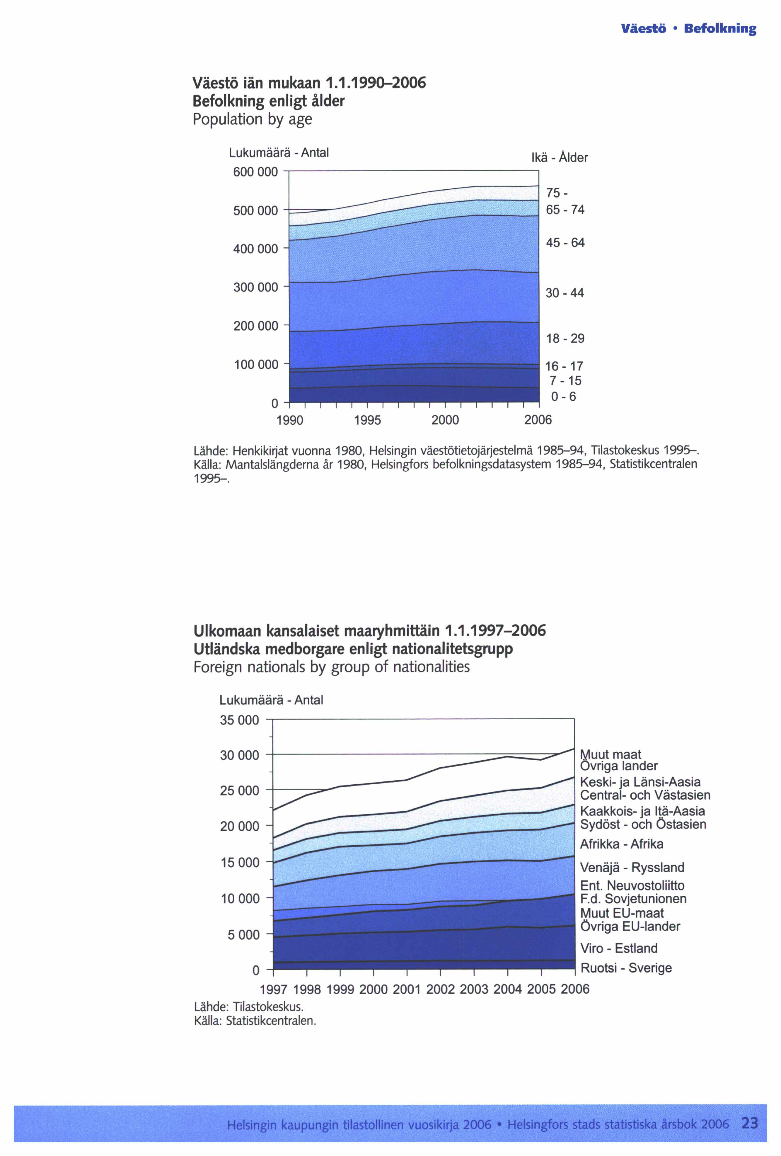 Väestö Befolkning Väestö iän mukaan 1.1.1990-2006 Befolkning enligt ålder Population by age Lukumäärä - Antal 600000~--------------------------~ Ikä _ Alder 500 000 +-~-- 400000 -------l 75-..-,-.