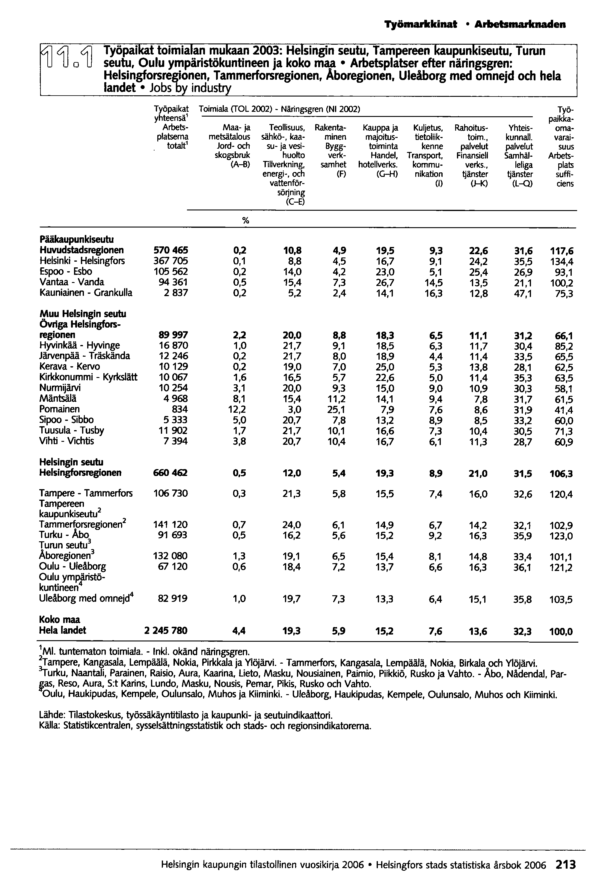 4Jo4J Työmarkkinat Arbetsmarknaden Työpaikat Toimiala (TOl 2002) - Näringsgren (Nl 2002) Työyhteensä' paikka- Arbets- Maa- ja Teollisuus, Rakenta- Kauppa ja Kuljetus, Rahoitus- Yhteis- omaplatsema