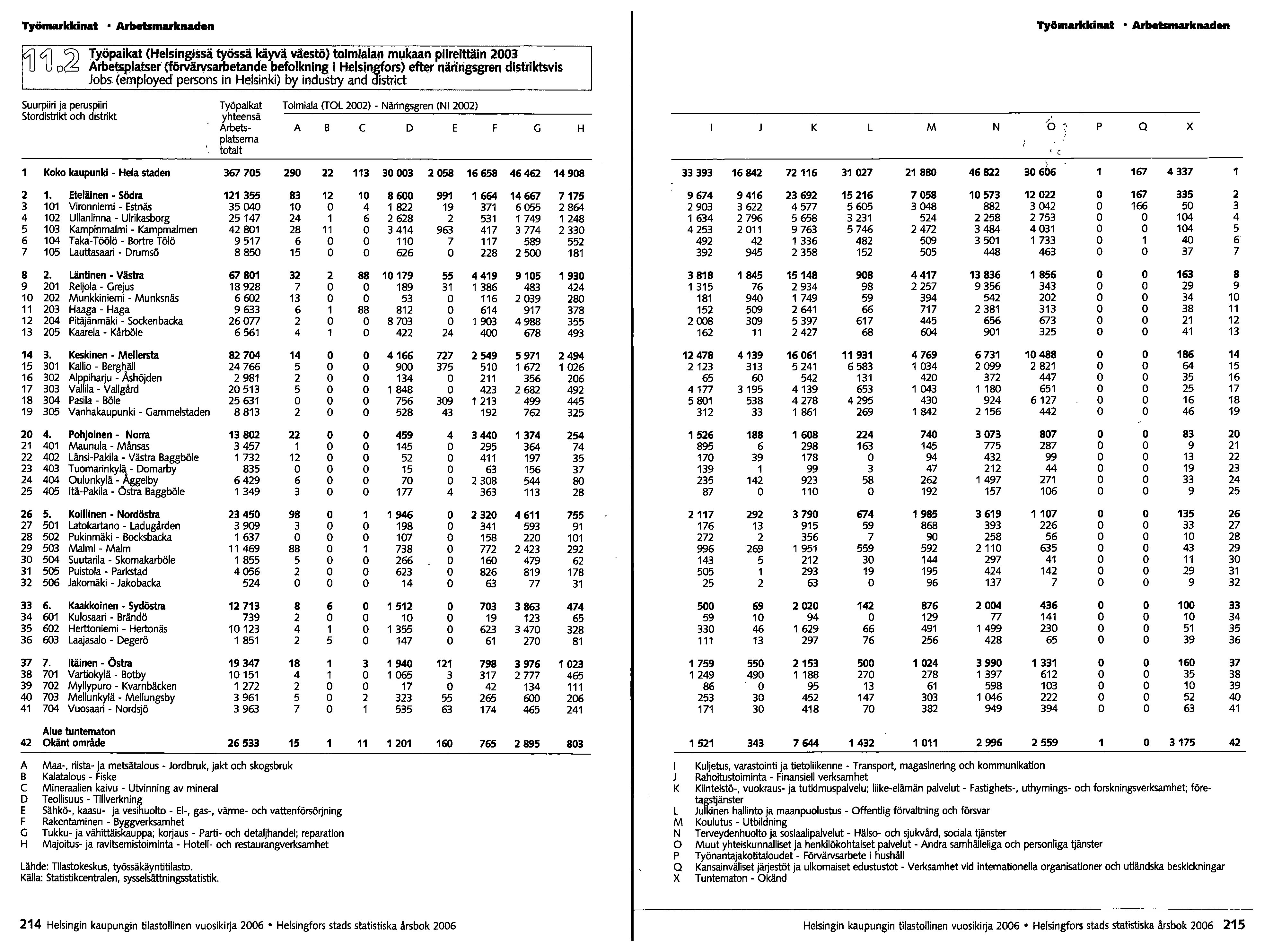 Työmarkkinat Arbetsmarknaden Työmarkkinat Arbetsmarknaden MJ MJ :?2 Työpaikat (Helsingissä %össäkäyvä väestö) toimialan mukaan pilreittäln 2003 o.