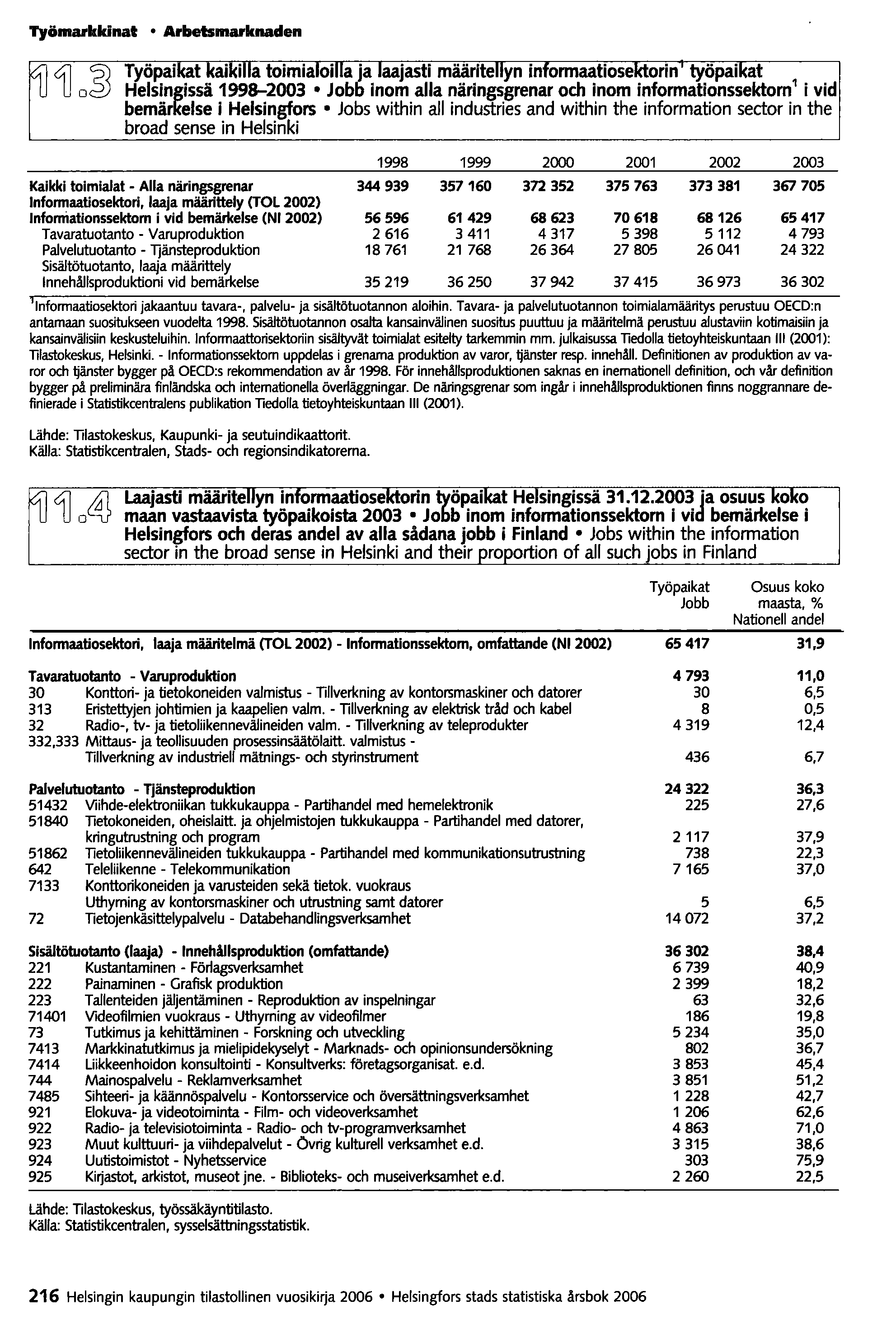 Työmarkkinat Arbetsmarknaclen 1998 1999 2000 2001 2002 2003 Kaikki toimialat - Alla näringsgrenar 344 939 357160 3n 352 375763 373381 367 705 Informaatiosektori, laaja määrittely (TOL 2002)