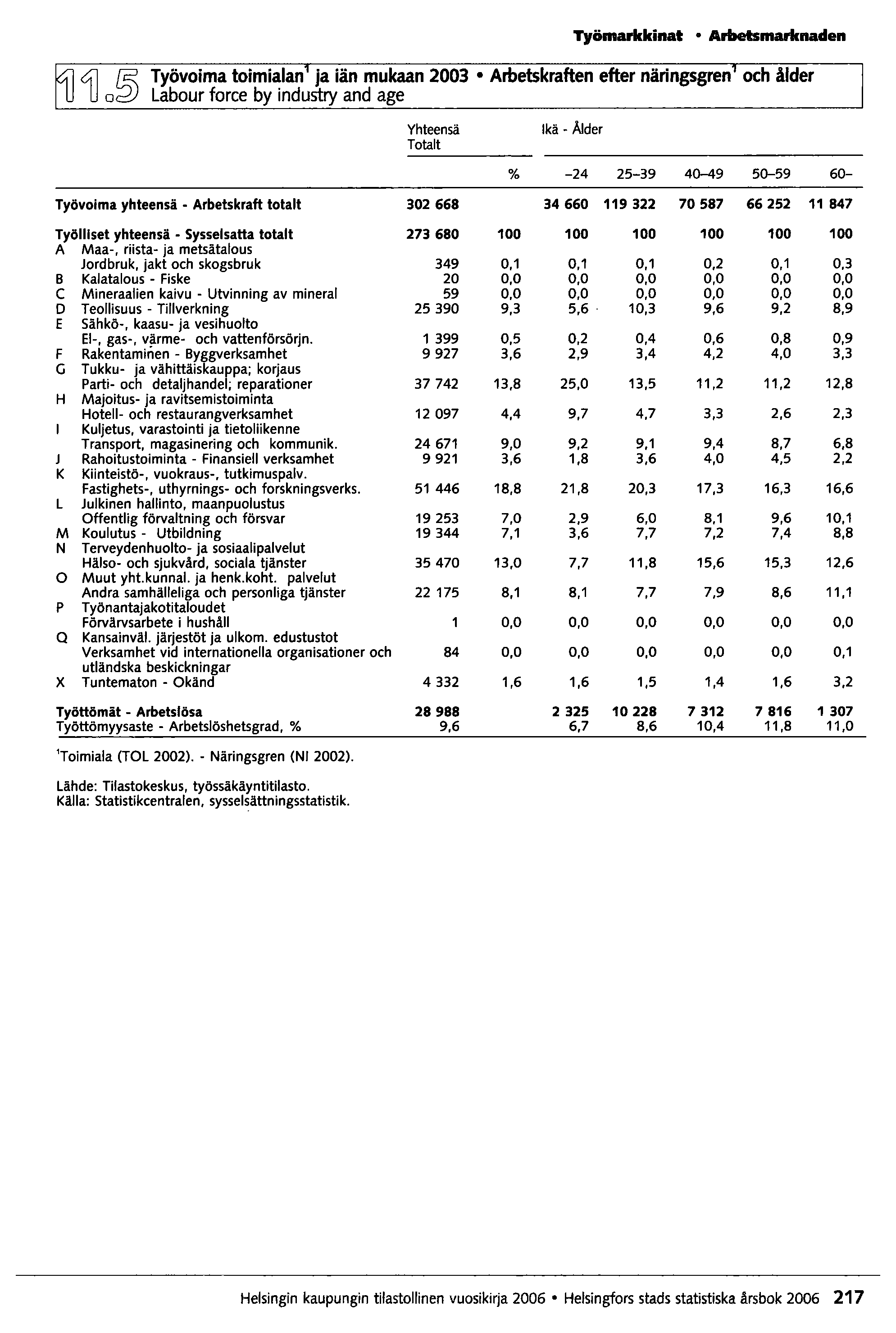 4J 003 Työmarkkinat Arbetsmarknaden Työvoima toimialan ja iän mukaan 2003 Arbetskraften efter näringsgren och ålder Labour force by industry and age Yhteensä Totalt Ikä - Å1der % -24 25-39 40-49