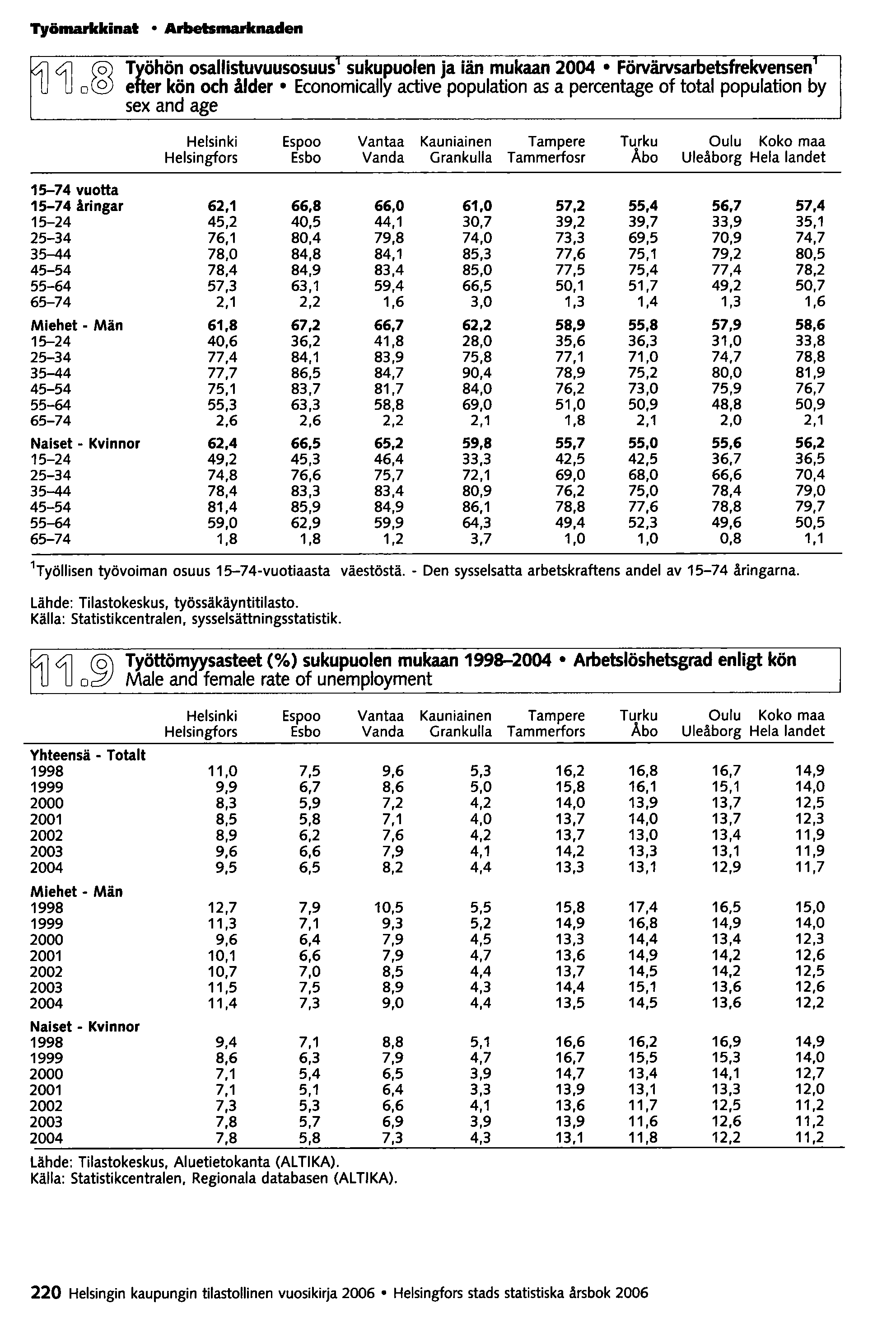 Työmarkkinat Arbetsmarknaden 4J4L~ T~öhön osallistuvuusosuus sukupuolen ja iän mukaan 2004 Förvärvsarbetsfrekvensen' e er kön och ålder Economically active population as a percentage of total