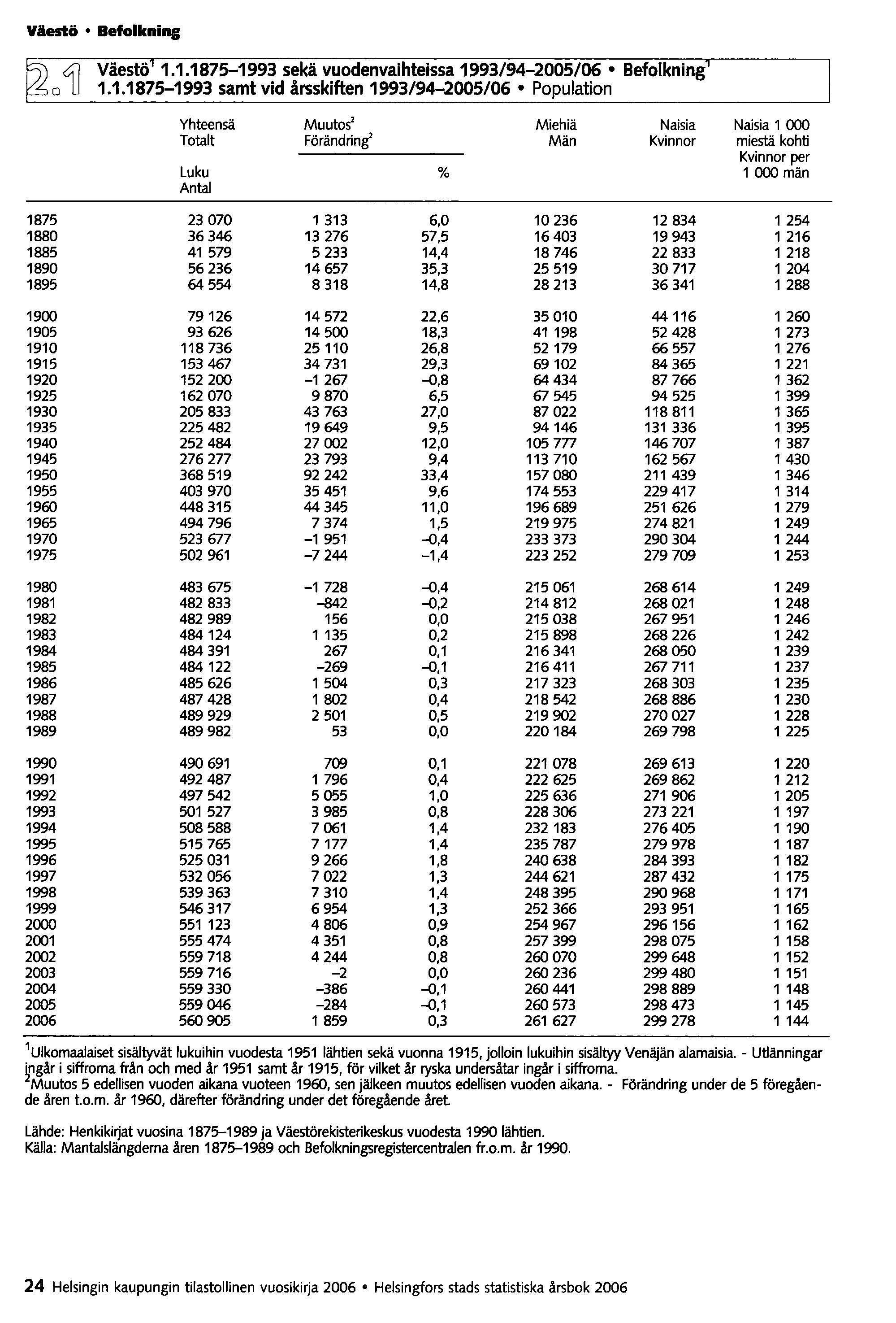 Väestö Befolkning Väestö 1.