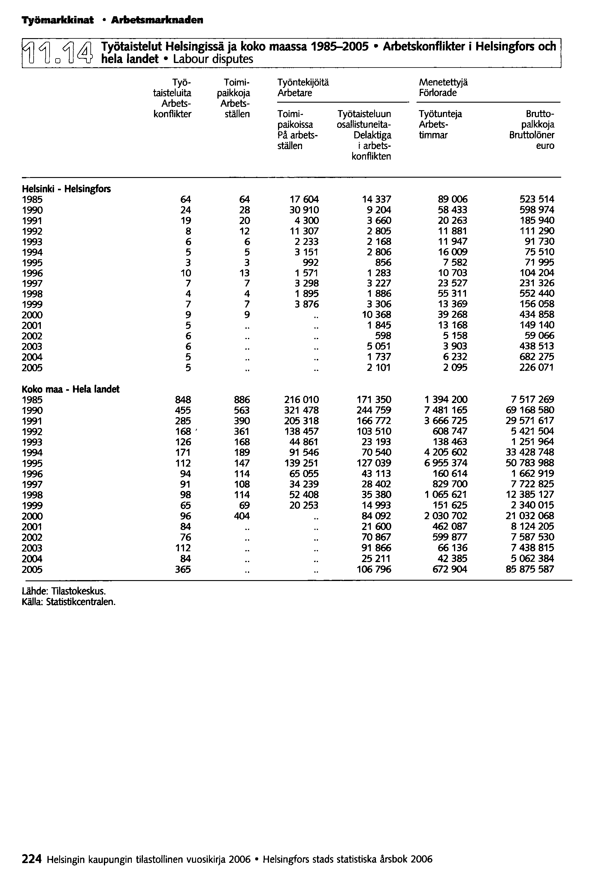 Työmarkkinat Arbetsmarknaclen 4J 0 4J~ Työtaistelut Helsingissä ja koko maassa 1985-2005 Arbetskonflikter i Helsingfors och hela landet Labour disputes Työ- Toimi- Työntekijöitä Menetettyjä