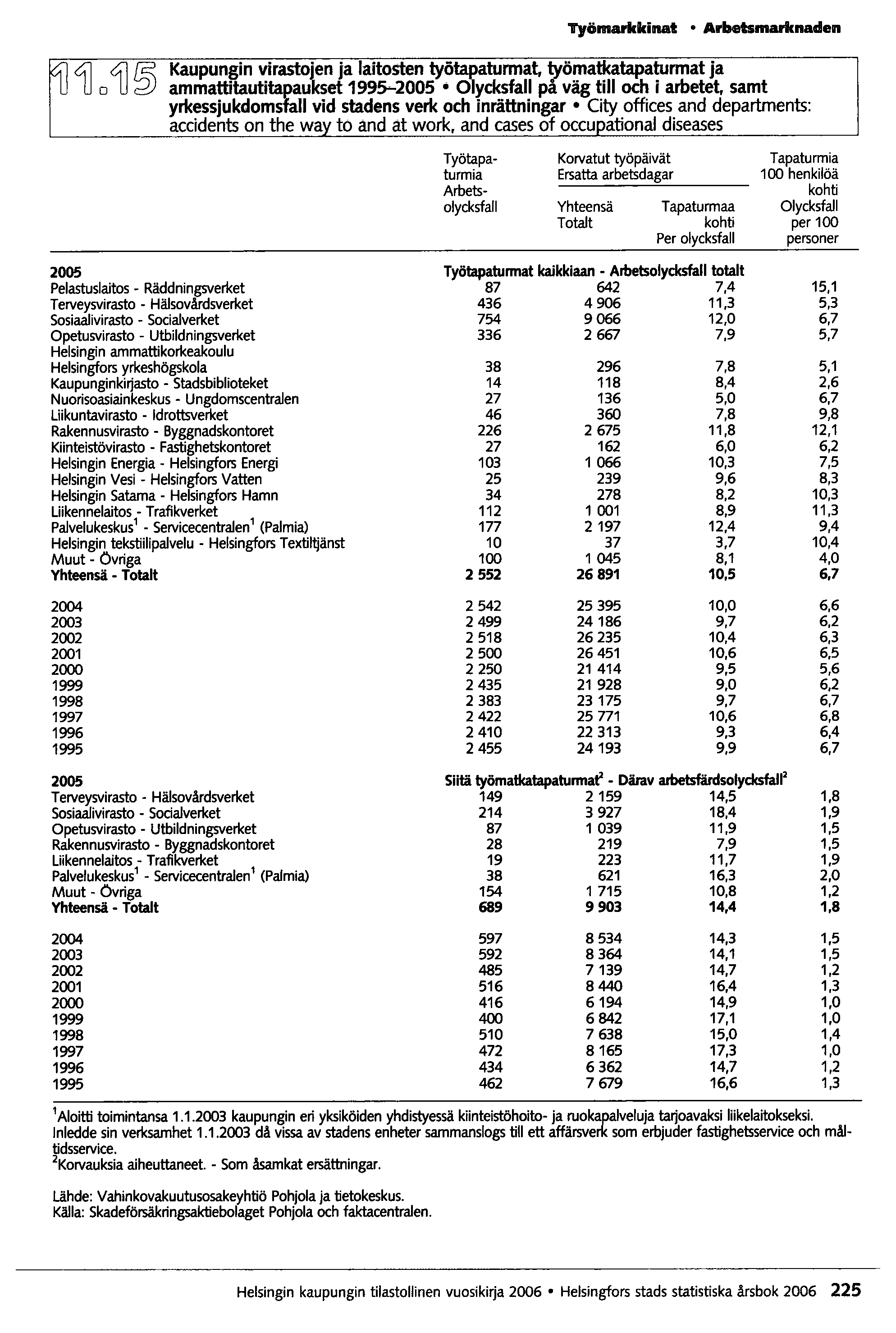 Työmarkkinat Arbetsmarknaden Kaupungin virastojen ja laitosten työtapaturmat, ~ömatkatapaturrnat ja ammattitautitapaukset 1995-2005 Olycksfall pa väg tili och i arbetet, samt yrkessjukdomsfall vid