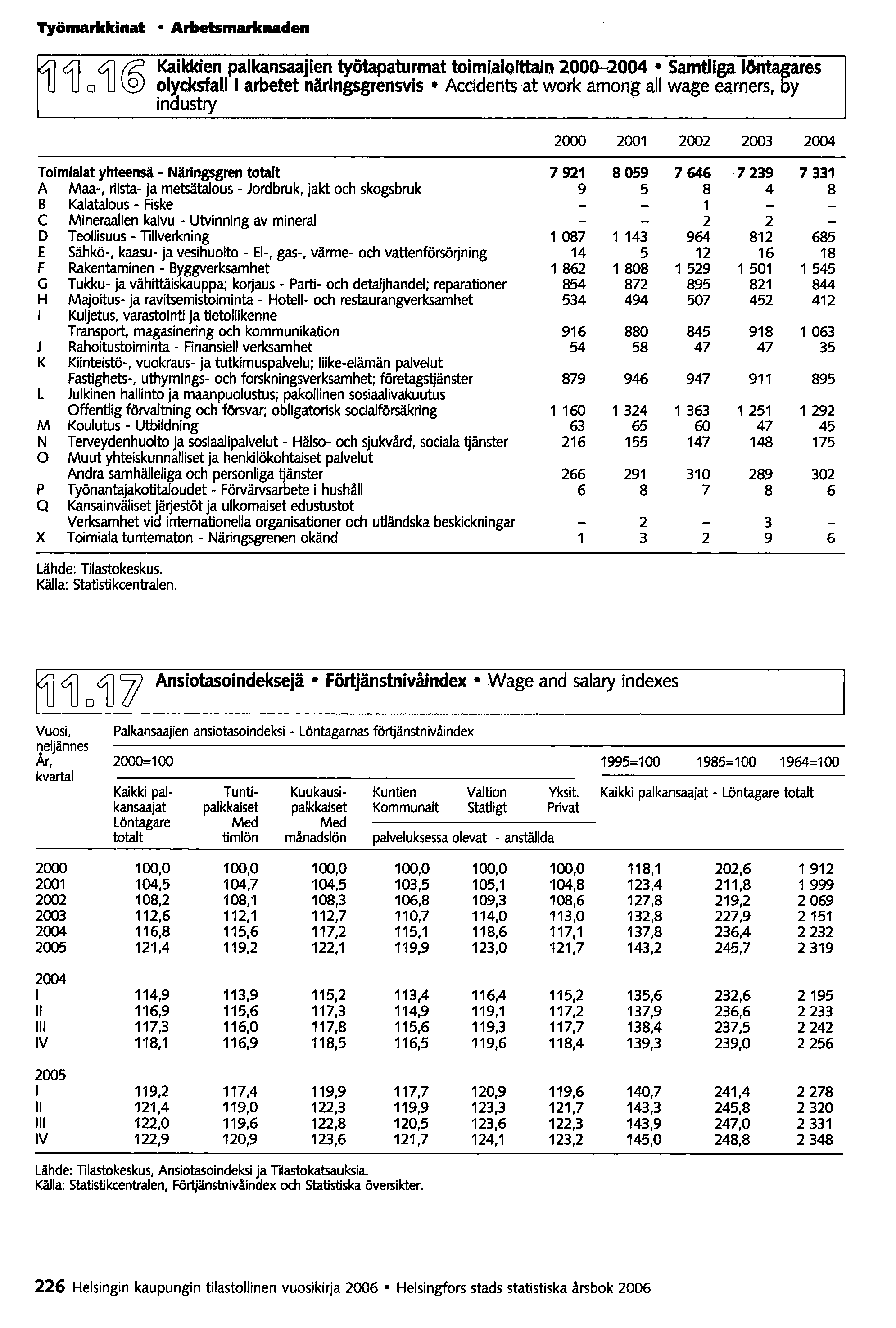 Työmarkkinat Arbetsmarknaden <:1l <:1l U U 0 011 r;:; Kaikkien palkansaajien työtapaturmat toimi.