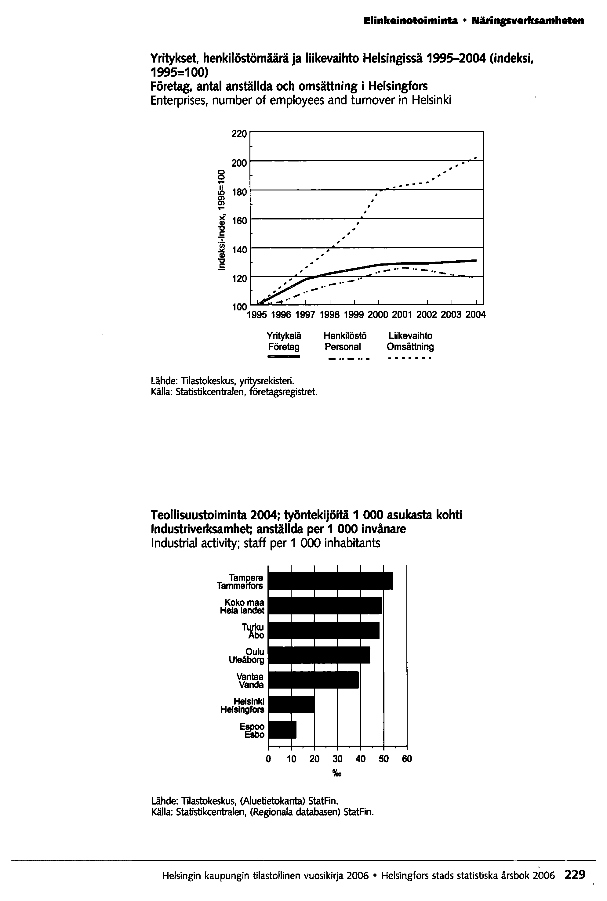 Elinkeinotoiminta Näringsverksamheten Yritykset, henkilöstömäärä ja liikevaihto Helsingissä 1995-2004 (indeksi, 1995=100) Företag, antal anställda och omsättning i Helsingfors Enterprises, number of