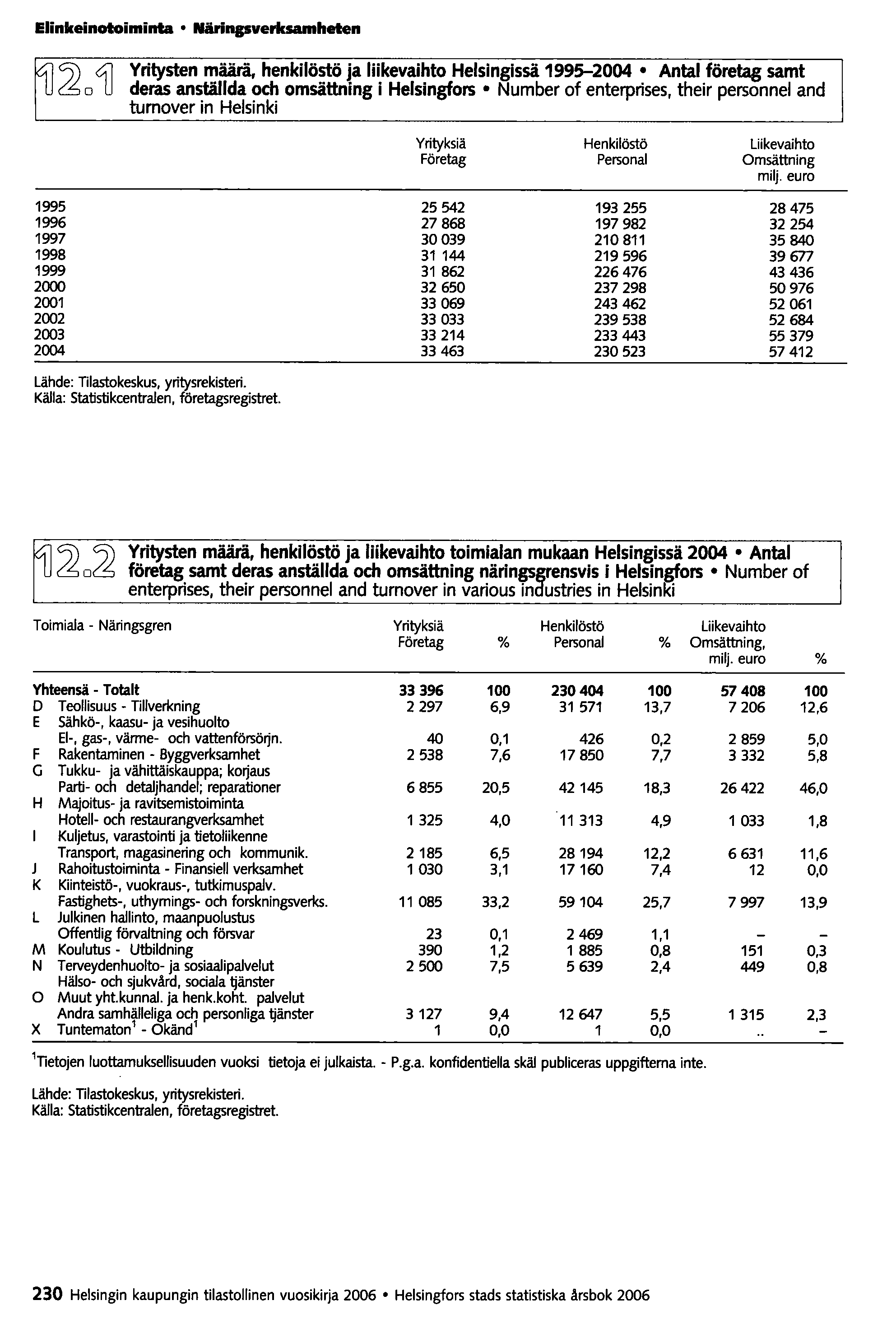 Elinkeinotoiminta Närinpverlcsamheten k1l C)) 4J Yritysten määrä, henkilöstö ja liikevaihto Helsingissä 1995-2004 Antal företag samt I U c:s 0 deras anställda och omsättning i Helsingfors Number of