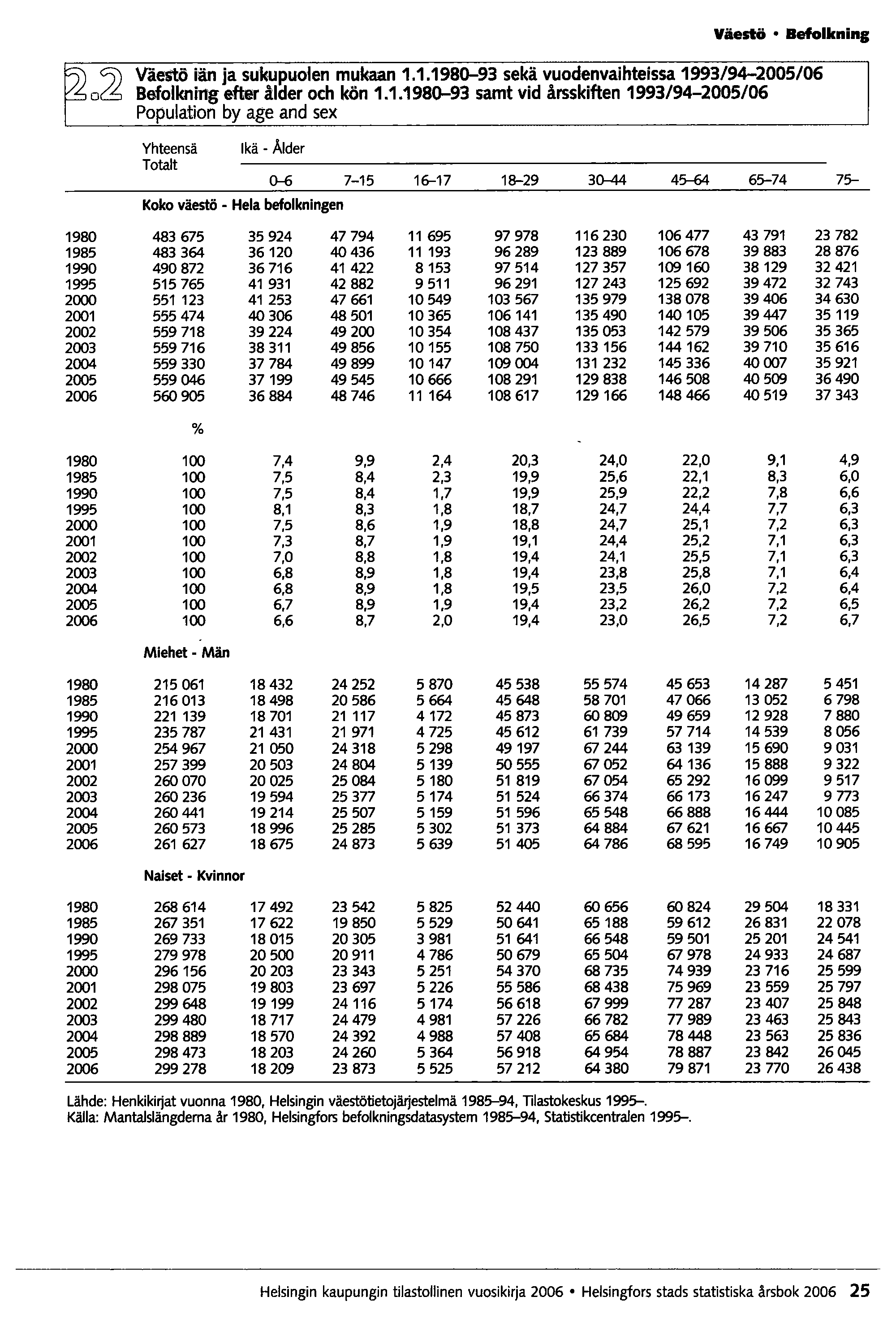 Väestö Befolkninl ~o(2 Våes'tö iän ja sukupuolen mukaan 1.