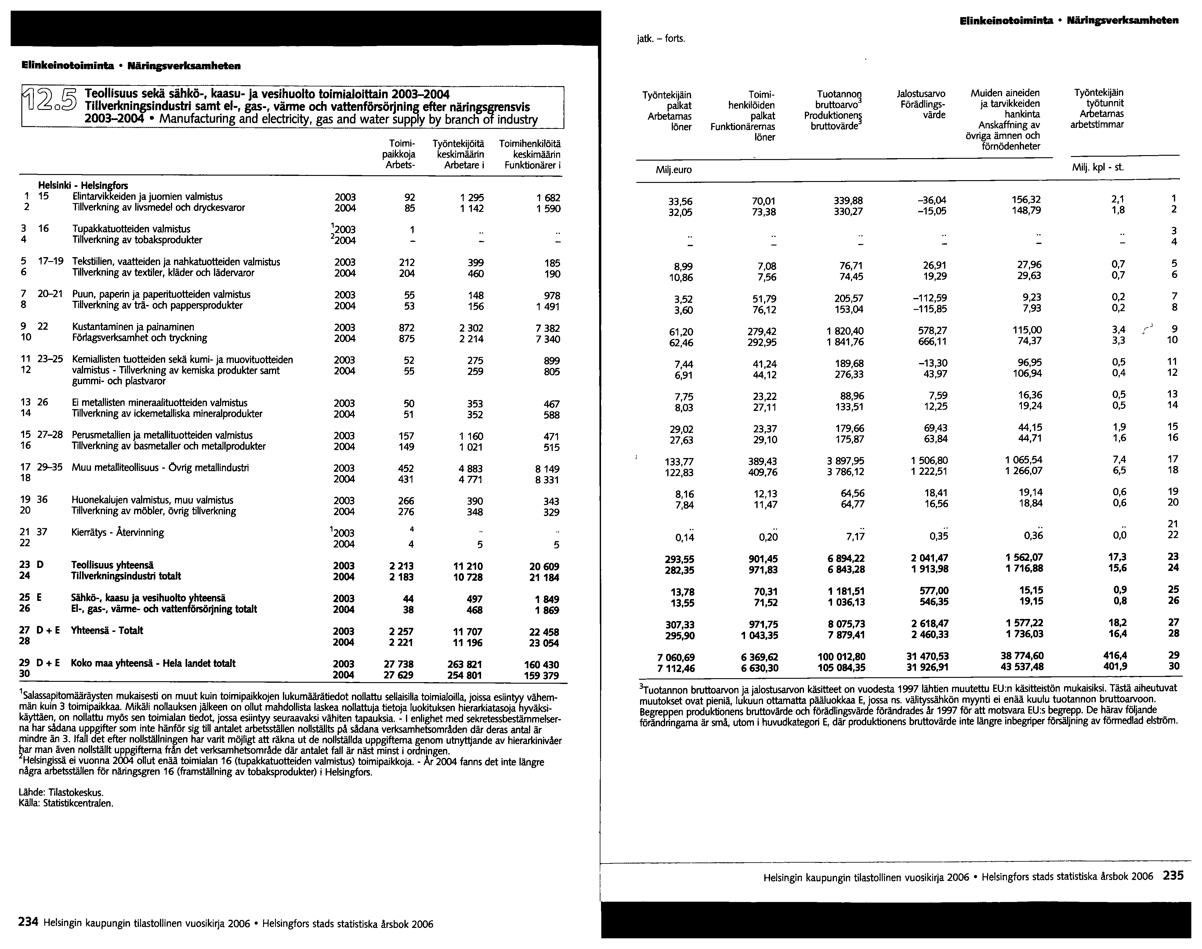 Elinkeinotoiminta Närinpverksamheten jatko - forts.