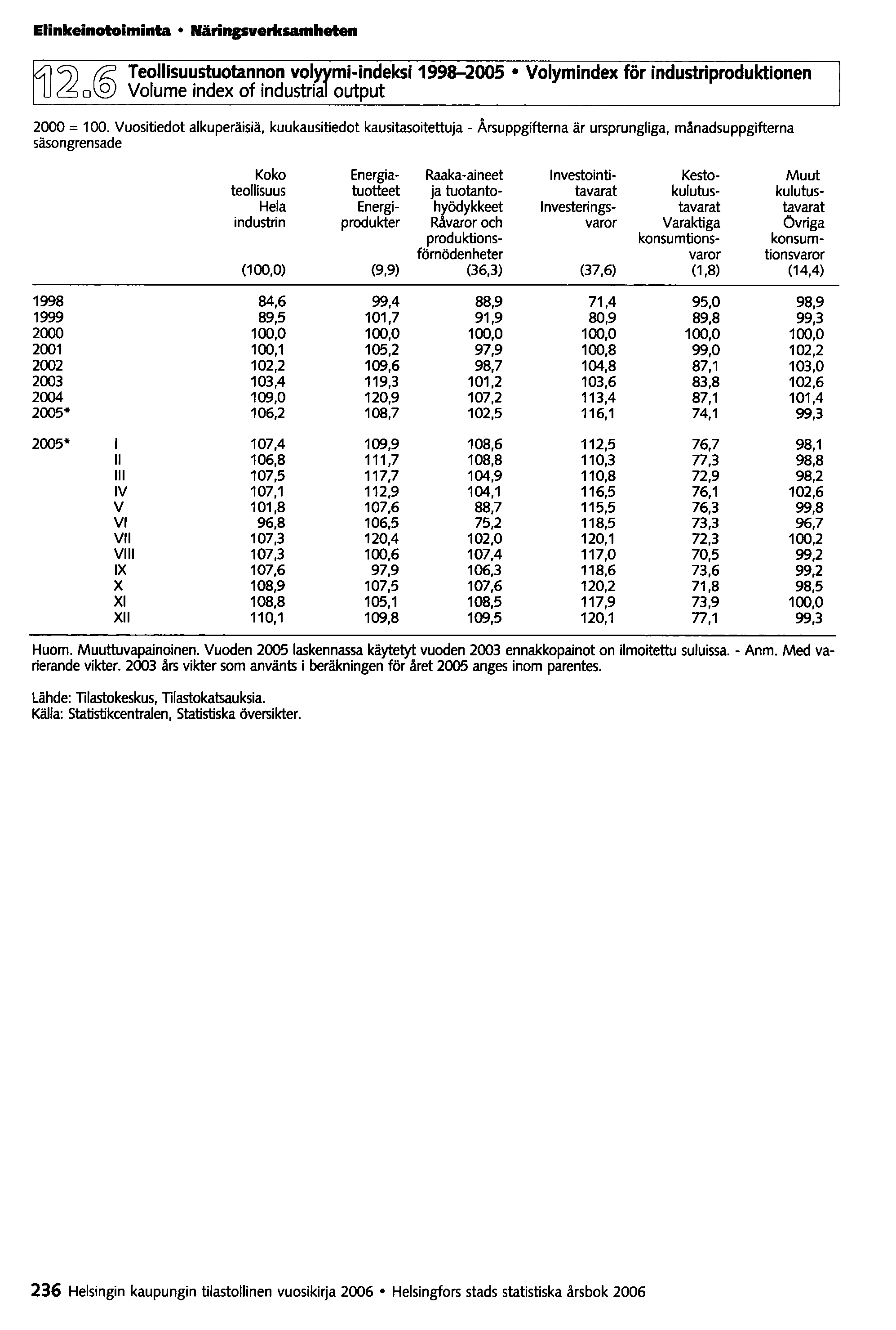 Elinkeinotoiminta Näringsverksamheten ~ @ Teollisuustuotannon volrarmi-indeksi 1998-2005 Volymindex för Industriproduktlonen o 0 Volume index of industria output 2000 = 100.