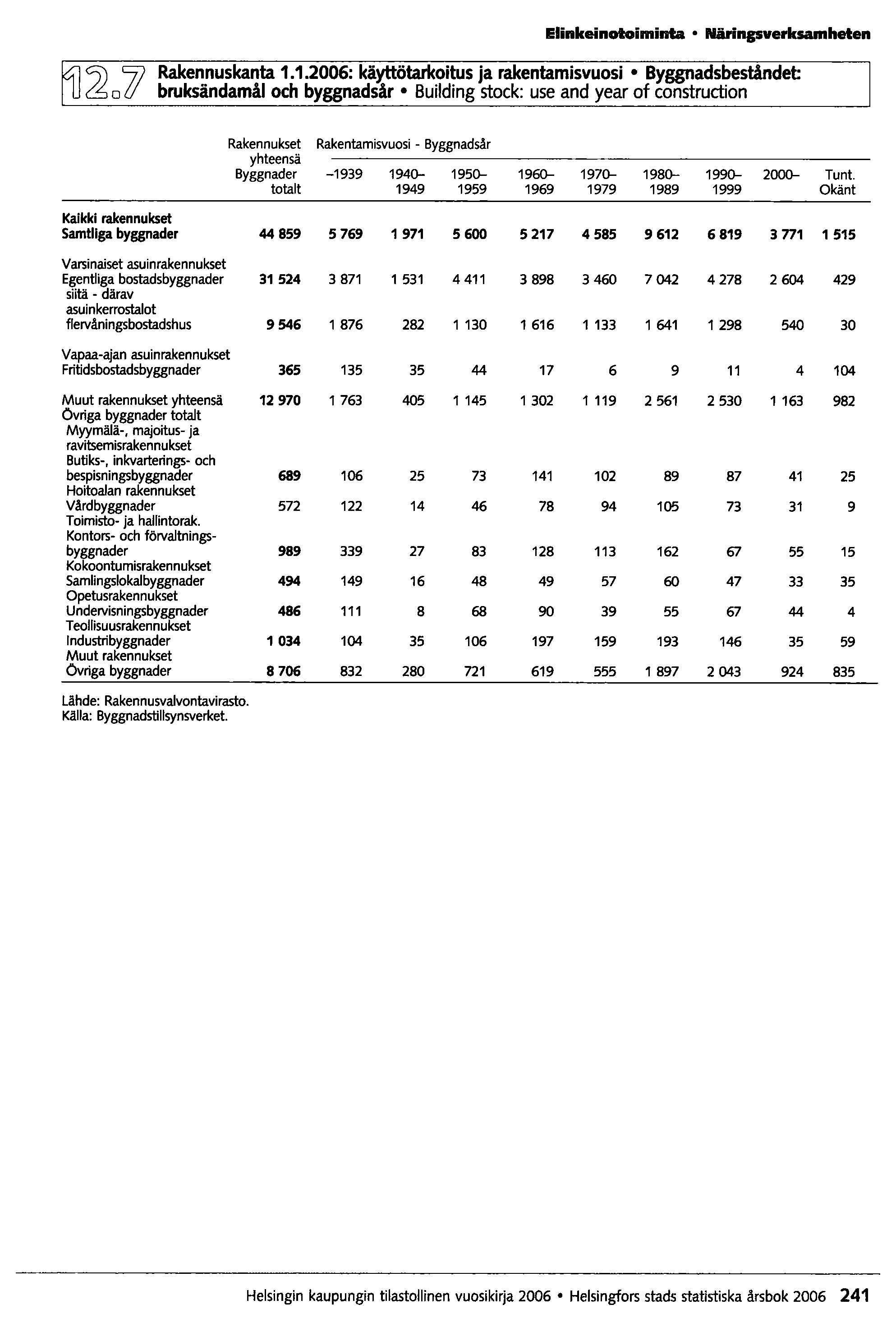 &od Elinkeinoioiminta Näringsverksamheten Rakennuskanta 1.