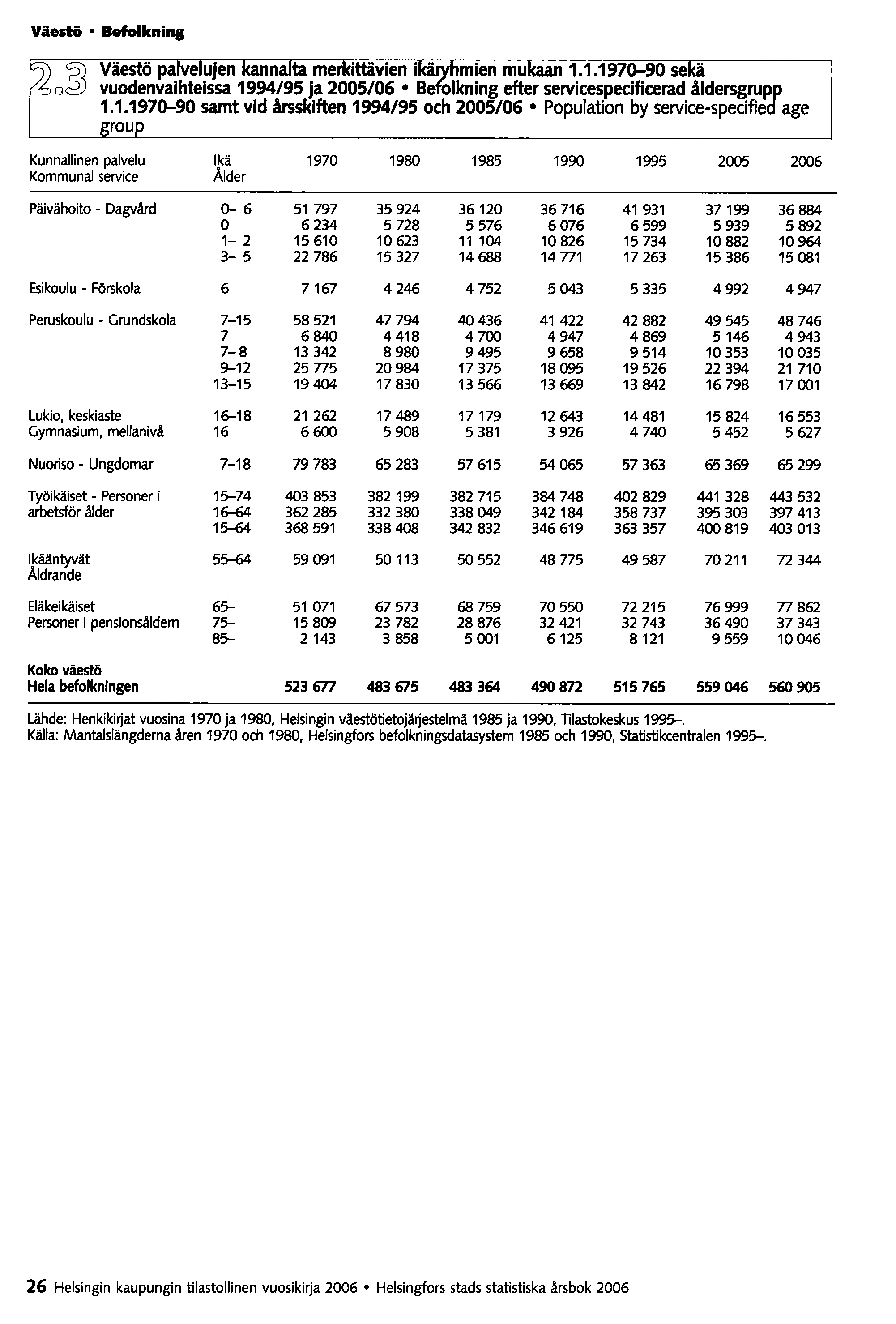 Väestö Befolkninl Kunnallinen palvelu Ikä 1970 1980 1985 1990 1995 2005 2006 Kommunal service Åider Päivähoito - Dagvård 0-6 51797 35924 36120 36716 41931 37199 36884 0 6234 5728 5576 6076 6599 5939