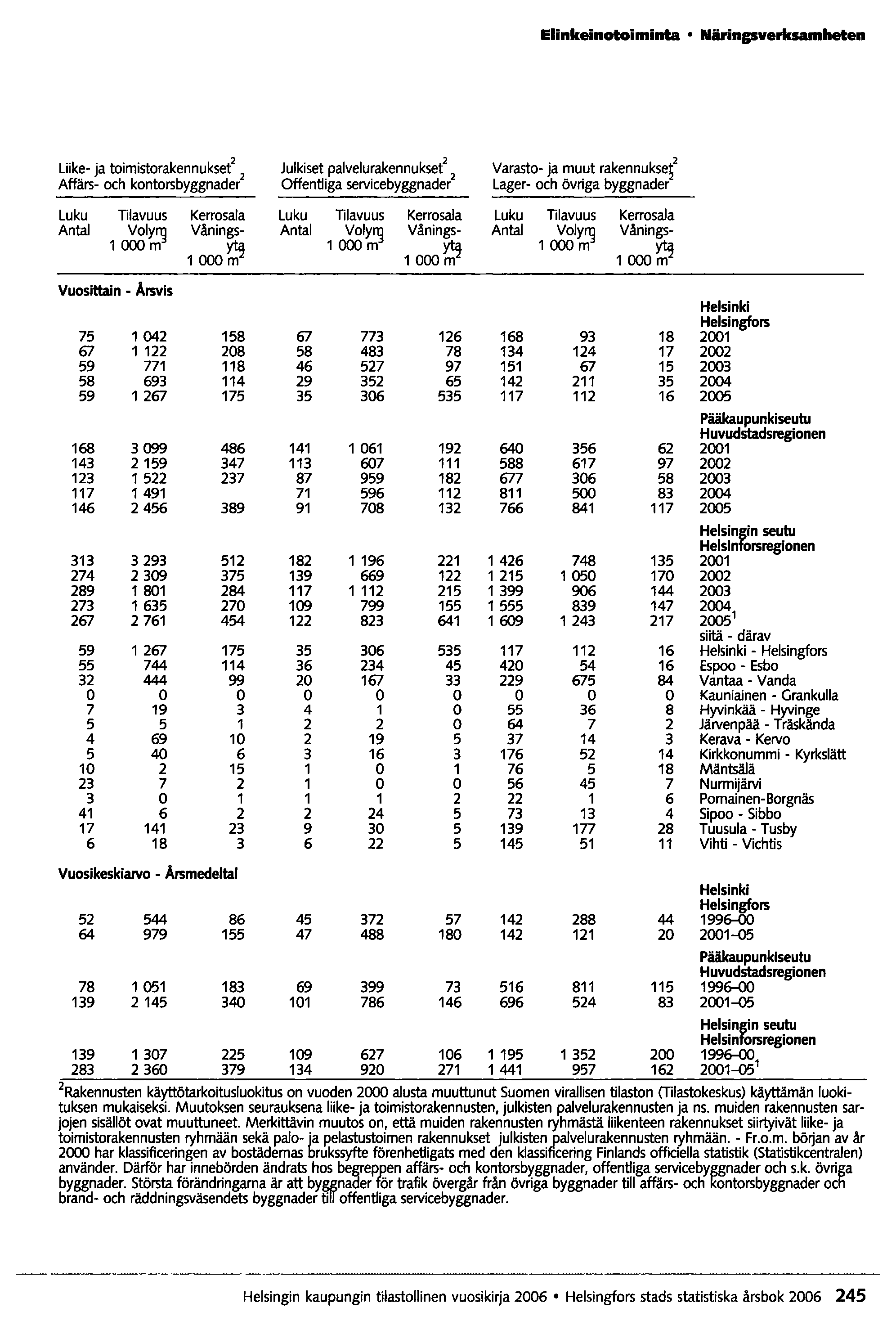 Elinkeinotoiminta Närinpverksamheten Liike- ja toimistorakennukset 2 Julkiset palvelurakennukset 2 2 Varasto- ja muut rakennukse~2 Affärs- och kontorsbyggnader 2 Offentliga servieebyggnader Lager-