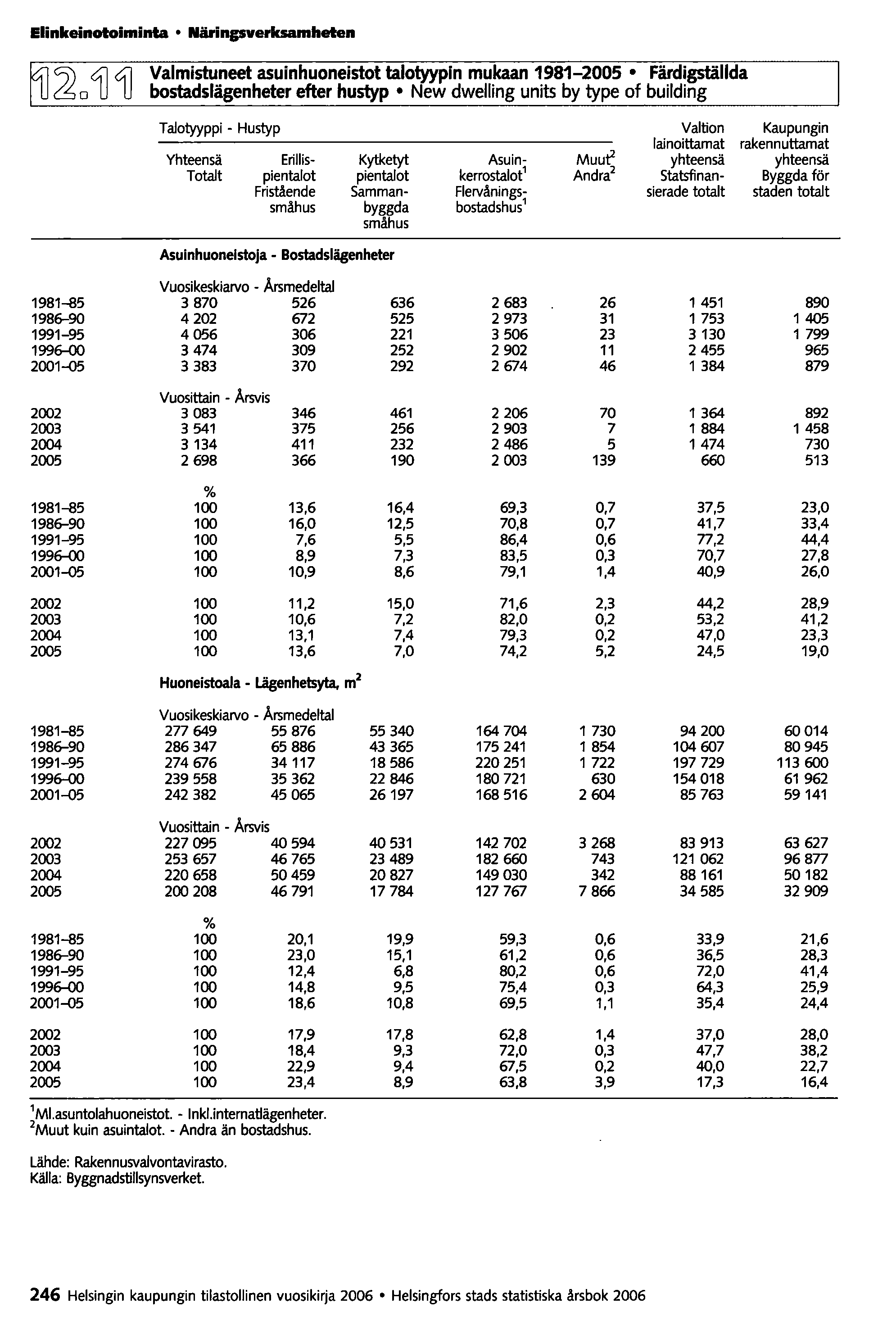 Elinkeinotoiminta Närinpverksamheten 2204J 4J Valmistuneet asuinhuoneistot talotyypin mukaan 1981-2005 Färdigställda bostadslägenheter efter hustyp New dwelling units by type ot building Talotyyppi -