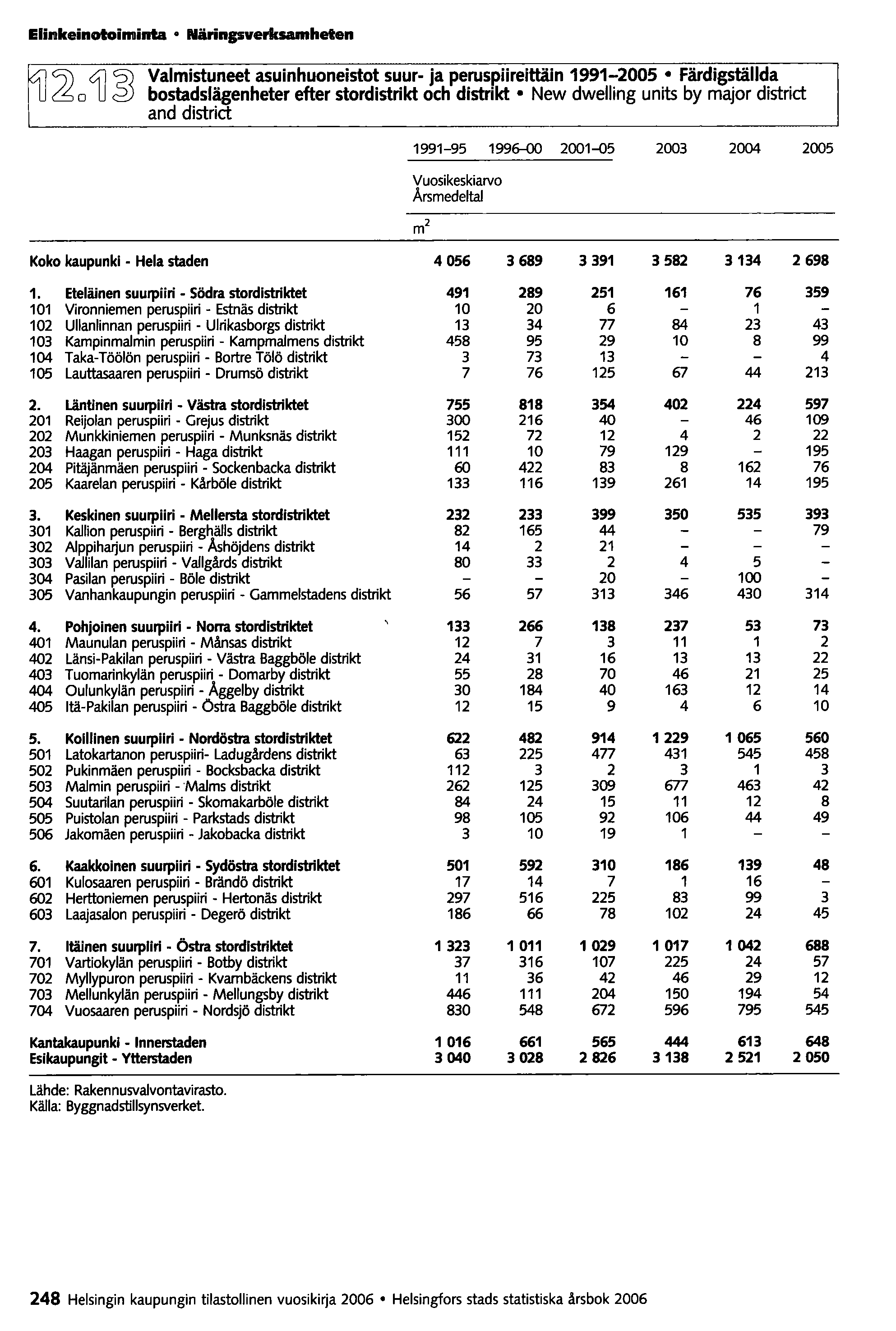 Elilllkeinotoiminta Näringsverksamheten ~(2o 4J~ Valmistuneet asuinhuoneistot suur- ja peruspiireittäin 1991-2005 Färdigställda bostadslägenheter efter stordistrikt och distrikt New dwelling units by