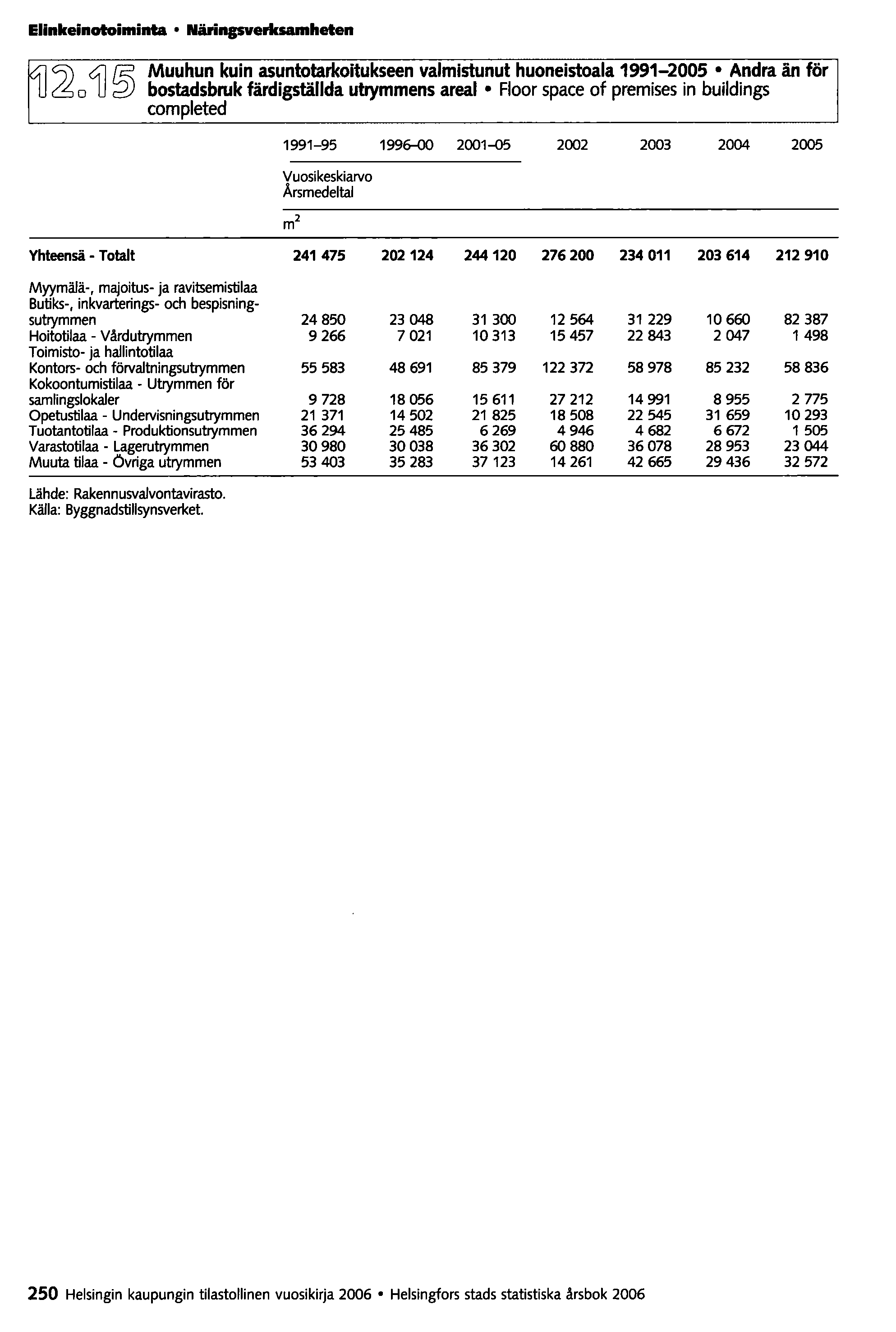 Elinkeinotoiminta Närinpverksamheten 4J (2 4J ~ Muuhun kuin asuntotarkoitukseen valmistunut huoneistoala 1991-2005 Andra än för o bostadsbruk färdigställda utrymmens areal Floor space of premises in