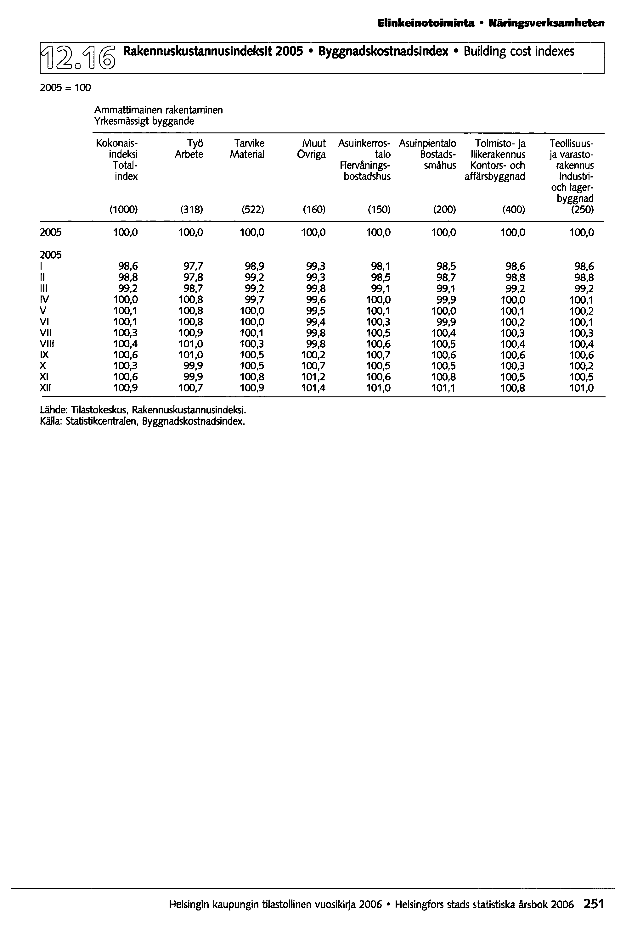 Elinkeinotoiminta Näringsverksamheten Rakennuskustannusindeksit 2005 Byggnadskostnadsindex Building eost indexes 2204J 2005 = 100 Ammattimainen rakentaminen Yrkesmässigt byggande Kokonais- Työ